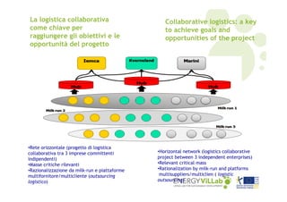La logistica collaborativa
come chiave per
raggiungere gli obiettivi e le
opportunità del progetto

•Rete orizzontale (progetto di logistica
collaborativa tra 3 imprese committenti
indipendenti)
•Masse critiche rilevanti
•Razionalizzazione da milk-run e piattaforme
multifornitore/multicliente (outsourcing
logistico)

Collaborative logistics: a key
to achieve goals and
opportunities of the project

•Horizontal network (logistics collaborative
project between 3 independent enterprises)
•Relevant critical mass
•Rationalization by milk-run and platforms
multisuppliers/multiclien ( logistic
outsourcing)

 