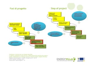 Fasi di progetto

Conferenza: Living Lab per uno sviluppo sostenibile
La logistica collaborativa come leva per il miglioramento dell’efficienza dei trasporti
Logistic collaboration as a potential solution to improve freight transport efficiency
Progetto Standard bando n. 2/2009: EnergyViLLab rif. CB118
CCIAA Venezia, 24 Ottobre 2013
Andrea Bardi, Daniela Mignani – ITL

Step of project

 