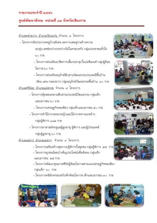 รายงานประจาปี ๒๕๕๖
ศูนย์พัฒนาสังคม หน่วยที่ ๑๒ จังหวัดเชียงราย
ตาบลหล่ายงาว อาเภอเวียงแก่น จานวน ๓ โครงการ
- โครงการจัดประกวดหมู่บ้านดีเด่น ลดการเสพสุราสร้างความ
อบอุ่น ลดช่องว่างระหว่างวัยในครอบครัว กลุ่มประชาชนทั่วไป
๖๐ ราย
- โครงการส่งเสริมอาชีพการเลียงปลาดุกในบ่อซีเมนต์ กลุ่มผู้ดอย
้
้
โอกาส ๖๐ ราย
- โครงการส่งเสริมอนุรักษ์สบสานวัฒนธรรมประเพณีพ้ืนบ้าน
ื
(พิณ แคน กลองยาว) กลุ่มอนุรักษ์วัฒนธรรมพืนบ้าน ๓๐ ราย
้
ตาบลศรีถ้อย อาเภอแม่สรวย จานวน ๔ โครงการ
- โครงการอุ้ยสอนหลานสืบสานประเพณีวัฒนธรรม กลุ่มเด็ก
และเยาวชน ๖๐ ราย
- โครงการเศรษฐกิจพอเพียง กลุ่มเด็กและเยาวชน ๕๐ ราย
- โครงการทาไม้กวาดดอกหญ้าและไม้กวาดทางมะพร้าว
กลุ่มผู้พิการ ๑๑๒ ราย
- โครงการอาสาสมัครดูแลผูสูงอายุ ผูพิการ และผูป่วยเอดส์
้
้
้
กลุ่มผู้สงอายุ ๖๐ ราย
ู
ตาบลแม่ลาว อาเภอแม่ลาว จานวน ๔ โครงการ
- โครงการเสริมสร้างสุขภาวะผู้พิการในชุมชน กลุ่มผู้พิการ ๒๕ ราย
- โครงการยุวชนน้อยบาเพ็ญประโยชน์เพื่อสังคม กลุ่มเด็ก
และเยาวชน ๒๕ ราย
- โครงการพัฒนาคุณภาพชีวิตผู้ดอยโอกาสตามแนวเศรษฐกิจพอเพียง
้
กลุ่มเด็ก ๖๐ ราย
- โครงการคลินิกครอบครัวเด็กด้อยโอกาส เด็กและเยาวชน ๓๐ ราย

ตาบลป่าซาง อาเภอเวียงเชียงรุ้ง จานวน ๓ โครงการ

 