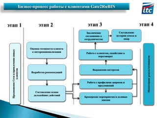 Бизнес-процесс работы с клиентами Gate2RuBIN

этап 2

Продвижение Сети и привлечение новых
клиентов

Заключение
соглашения о
сотрудничестве

Оценка готовности клиента
к интернационализации

Выработка рекомендаций

этап 4

этап 3
Составление
истории успеха и
пиар

Работа с клиентом, содействие в
переговорах

Выражения интересов

Работа с профилями запросов и
предложений
Составление плана
дальнейших действий

Брокерские мероприятия и деловые
миссии

Мониторинг результативности

этап 1

 