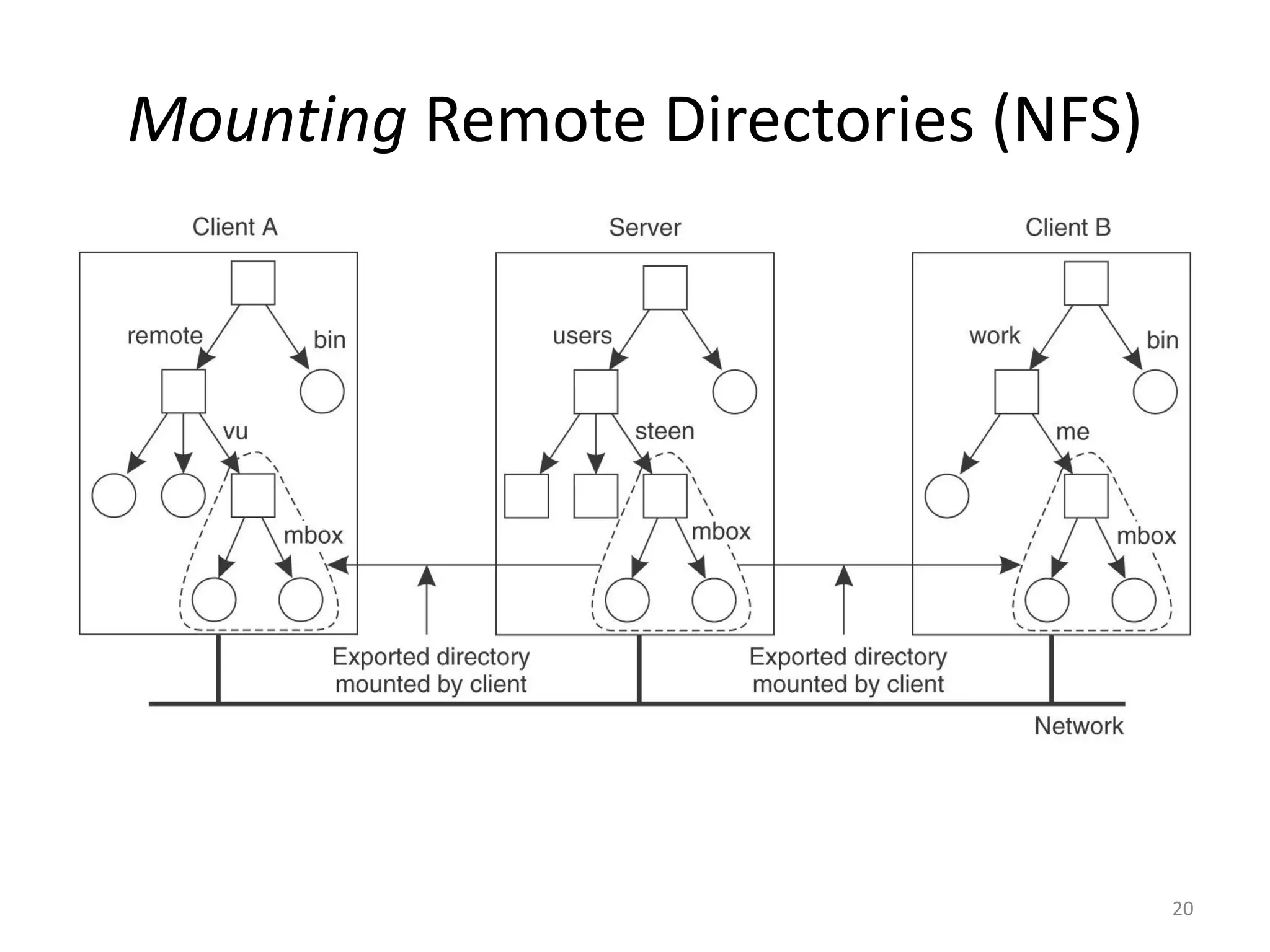 20
Mounting Remote Directories (NFS)
 