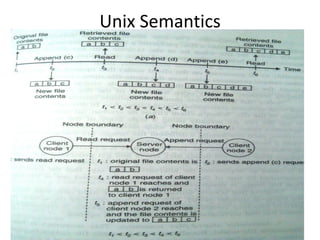 Unix Semantics
13
 