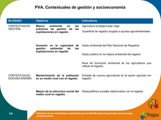 PVA. Contextuales de gestión y socioeconomía
BLOQUES

Objetivos

CONTEXTUALES.
GESTIÓN

Mejora
ambiental
en
prácticas de gestión de
explotaciones en regadío

Indicadores
las
las

Aumento en la capacidad de
gestión
ambiental
de
las
explotaciones en regadío

Agricultura ecológica bajo riego
Superficie de regadío acogida a ayudas agroambientales

Gasto ambiental del Plan Nacional de Regadíos
Gasto público en la mejora ambiental del regadío
Nivel de formación ambiental de los agricultores que
utilizan el regadío

CONTEXTUALES.
SOCIOECONOMÍA

Entrada de nuevos agricultores en el sector agrícola con
regadío

Mejora de la estructura social del
medio rural en regadío

14

Mantenimiento de la población
en su medio rural con el regadío

Desequilibrios sociales relacionados con el regadío

Definición de una metodología multicriterio para la identificación de potenciales áreas de riego
complementario

 