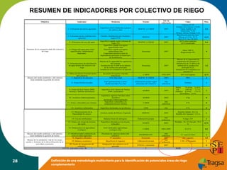 RESUMEN DE INDICADORES POR COLECTIVO DE RIEGO
Objetivo

Indicador

Medición

Fuente

Año de
referencia

Valor
Cítricos 87,20
Frutales No Cítricos 176,80
Tierra Arable 1,26
Hortícolas 74,20
Mixtos: Olivar-Viñedo 3,10
Distribución parcelas tipo:
Menor a 0,2 ha: 26 %
De 0,2-1,5 ha: 58,56%
40 % otros métodos
60 % localizado

Máx.

1- Utilización de tierras agrícolas

Superficie (SAU) dedicada a grupos
de cultivos (ha)

SIGPAC y CARM

2007

2- Estructura de las explotaciones
agrícolas

Tamaño, distribución por hectárea y
según OTE

SIGPAC

2007

SIGPAC y CREM

2007

Encuestas

2007

Otros 100 %
Regeneradas 0%

0

Encuestas

2007

Mejora de la capacidad de
regulación del sistema (1).
Sustitución de 33.400 m de
tubería de la conducción
principal (0,2).
Instalación de contadores en
parcela (1)

2,2

3.- Eficiencia del uso del agua

Aumento de la competitividad del colectivo
de riego

4- Origen del agua para riego:
superficiales, subterráneas,
depuradas.

Superficie regada según sistemas de
riego (%)
Superficie regada con aguas
superficiales (ha)
Superficie regada con aguas
subterráneas (ha)
Capacidad operativa total de
depuradoras próximas al municipio
de localización

0,5

0,25
0,4

5- Infraestructuras de distribución
de agua dentro del colectivo de
riego
6- Obras de Interés General dentro
del colectivo
7- Superficie de afección

Inversión (€/regante ó ha/año
referencia)
SAU/Sup total

CARM

1992-2007

663,18 €/regante

0,75

SIGPAC Y CREM

2007

98%

3

8- Zonas Desfavorecidas

Mejora del medio ambiente y del entorno
rural mediante la gestión de tierras

Mejora de la capacidad de regulación
del sistema.
Sustitución de 33.400 m de tubería
de la conducción principal.
Instalación de contadores en parcela

SAU perteneciente a zonas
desfavorecidas (% y ha)

Elaboración propia según
municipio del colectivo

Año
referencia

Fortuna

1

MARM

1997

ZEPA
75,44 ha 21,9 %
LIC
6,01 ha
1,7 %
Hábitats 4,59 ha
1,33 %
Humedales: 1,53%

1

MARM

2002

0 ha

0

CARM

Año
referencia

0%

0

9- Zonas de Red Natura 2000,
Ramsar y hábitats prioritarios
10- Acuíferos Sobreexplotados
11- Zonas vulnerables por nitratos
12- Acuíferos salinizados
13- Mantenimiento de la
Naturalidad de cauces

Superficie SAU dentro de Natura
2000 y humedales
Superficie Agraria Útil (ha) sobre
Acuíferos
declarados Sobreexplotados
Superficie vulnerable a la
contaminación por nitratos
Superficie declarada con problemas
de salinización dentro del colectivo

CHS

Año
referencia

0%

0

Rambla Salada: 84,2 m
Rambla del Ajauque: 112 m

1

Anchura media de Ribera Vegetada

SIGPAC

2004

Elaboración propia

Año
referencia

N (kg): 255

1
0,75
0,5

14- Uso de fertilizantes

Mejora de la calidad de vida de las zonas
rurales y fomento de la diversificación de la
actividad económica

Superficie afectada por la erosión
(t/ha/año)

MARM

2002

Pérdidas 10- 25 t/ha/año: 76,5
%

16- Dedicación a la agricultura
ecológica
Mejora del medio ambiente y del entorno
rural mediante la gestión de tierras

Balance bruto de nitrógeno

15- Zonas con riesgo de erosión
del suelo

SAU dedicada a agricultura
ecológica (ha)

CARM

2004-2009

0,32 %

17- Biodiversidad: población de
aves en zonas agrícolas
18- Regantes afectados

Presencia de especies dentro del
colectivo
Nº asociados

19- Balance económico

Beneficios (€/regante)

20- Grado de integración del
Integración del colectivo en el
colectivo
mercado
TOTAL expresado como: It: ? Is + (? It +? Ia) +? Ie

28

SEOBIRDLIFE
Encuestas
Elaboración propia
ENESA y encuestas

Año
referencia
2007
Año
referencia

12 especies/km2

1

285 regantes

1,5

1.981,34 €/regante

1

-

0

2007
15,95

Definición de una metodología multicriterio para la identificación de potenciales áreas de riego
complementario

 