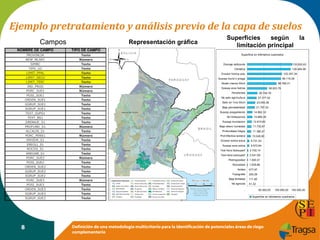 Ejemplo pretratamiento y análisis previo de la capa de suelos
Campos

Representación gráfica

NOMBRE DE CAMPO

TIPO DE CAMPO

PROVINCIA
NEW_NCART
SIMBC
TIPO_UC
LIMIT_PPAL
LIMIT_SECU
LIMIT_TERC
IND_PROD
PORC_SUE1
POSI_SUE1
ORDEN_SUE1
GGRUP_SUE1
SGRUP_SUE1
TEXT_SUPS1
TEXT_BS1
DRENAJE_S1
PROFUND_S1
ALCALIN_S1
PORC_PENS1
ERHIDR_S1
EREOLI_S1
ROCOS_S1
ANEGAB_S1
PORC_SUE2
POSI_SUE2
ORDEN_SUE2
GGRUP_SUE2
SGRUP_SUE2
PORC_SUE3
POSI_SUE3
ORDEN_SUE3
GGRUP_SUE3
SGRUP_SUE3

Texto
Número
Texto
Texto
Texto
Texto
Texto
Número
Número
Texto
Texto
Texto
Texto
Texto
Texto
Texto
Número
Texto
Número
Texto
Texto
Texto
Texto
Número
Texto
Texto
Texto
Texto
Número
Texto
Texto
Texto
Texto

8

Superficies
según
la
limitación principal
Superficie en kilómetros cuadrados

Drenaje deficiente

133.550,63

Climatica

128.484,98

Erosion hidrica actu

102.357,34

Suscep inund o anega

99.116,39

Alcalin menos 50cm

86.789,31

Suscep eros hidrica

58.923,76

Pendientes

29.744,76

No apto agrricultura

27.277,52

Salin en 1ros 50cm

23.055,36

Baja permeabilidad

21.797,53

Suscep anegamiento

14.962,33

Sin limitaciones

14.889,39

Suscep inundacion

12.810,83

Baja retenc humedad

11.732,67

Profundidad Gilgay

11.380,47

Prof.Efectiva somera
Erosion eolica actua
Suscep eros eolica
Text Horiz Subsuperf

10.045,90
5.731,53
5.573,64
2.702,14

Text Horiz subsuperf

2.041,90

Pedregosidad

1.840,41

Rocosidad

1.009,88

Acidez

477,97

Topografia

205,59

Baja fertilidad

111,85

No agricola
-

41,32
50.000,00

100.000,00

150.000,00

Superficie en kilómetros cuadrados

Definición de una metodología multicriterio para la identificación de potenciales áreas de riego
complementario

 