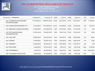 ТОП 10 ИМПОРТЁРЫ ЯРОСЛАВСКОЙ ОБЛАСТИ
ЗА 10 МЕСЯЦЕВ 2013ГОДА
185 ИМПОРТЕРОВ,
НА СУММУ 353 712 734.51 $

*http://globus-ved.ru/my/analysis/fbb4b0dd39828fd733e6d70557f9574c/23/10/

 