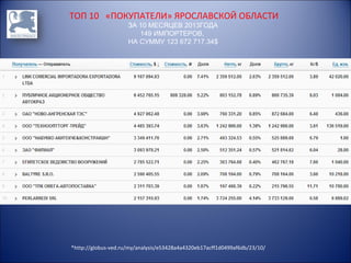 ТОП 10 «ПОКУПАТЕЛИ» ЯРОСЛАВСКОЙ ОБЛАСТИ
ЗА 10 МЕСЯЦЕВ 2013ГОДА
149 ИМПОРТЕРОВ,
НА СУММУ 123 672 717.34$

*http://globus-ved.ru/my/analysis/e53428a4a4320eb17acff1d0499af6db/23/10/

 