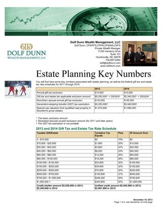 Dolf Dunn Wealth Management, LLC
Dolf Dunn, CPA/PFS,CFP®,CPWA®,CDFA
Private Wealth Manager
11330 Vanstory Drive
Suite 101
Huntersville, NC 28078
704-897-0482
dolf@dolfdunn.com
www.dolfdunn.com

Estate Planning Key Numbers
You will find here some key numbers associated with estate planning, as well as the federal gift tax and estate
tax rate schedules for 2011 through 2014.
2013

2014

Annual gift tax exclusion:

$14,000

$14,000

Gift tax and estate tax applicable exclusion amount:

$5,250,0001 + DSUEA2

$5,340,0001 + DSUEA2

Noncitizen spouse annual gift tax exclusion:

$143,000

$145,000

Generation-skipping transfer (GST) tax exemption:

$5,250,0003

$5,340,0003

Special use valuation limit (qualified real property in
decedent's gross estate):

$1,070,000

$1,090,000

1
2
3

The basic exclusion amount
Deceased spousal unused exclusion amount (for 2011 and later years)
The GST tax exemption is not portable

2013 and 2014 Gift Tax and Estate Tax Rate Schedule
Taxable Gift/Estate

Tentative Tax
Equals

Plus

Of Amount Over

0 - $10,000

$0

18%

$0

$10,000 - $20,000

$1,800

20%

$10,000

$20,000 - $40,000

$3,800

22%

$20,000

$40,000 - $60,000

$8,200

24%

$40,000

$60,000 - $80,000

$13,000

26%

$60,000

$80,000 - $100,000

$18,200

28%

$80,000

$100,000 - $150,000

$23,800

30%

$100,000

$150,000 - $250,000

$38,800

32%

$150,000

$250,000 - $500,000

$70,800

34%

$250,000

$500,000 - $750,000

$155,800

37%

$500,000

$750,000 - $1,000,000

$248,300

39%

$750,000

$1,000,000 +

$345,800

40%

$1,000,000

Credit shelter amount $5,250,000 in 2013,
$5,340,000 in 2014

Unified credit amount $2,045,800 in 2013,
$2,081,800 in 2014

December 19, 2013
Page 1 of 2, see disclaimer on final page

 