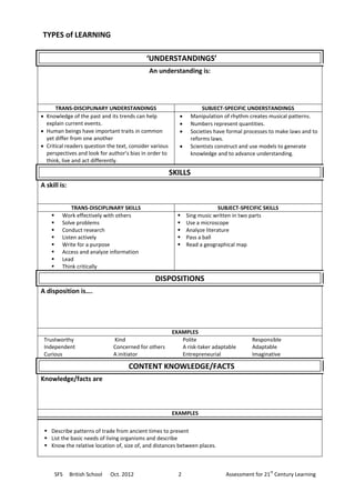 TYPES of LEARNING

                                            ‘UNDERSTANDINGS’
                                             An understanding is:




      TRANS-DISCIPLINARY UNDERSTANDINGS                               SUBJECT-SPECIFIC UNDERSTANDINGS
 Knowledge of the past and its trends can help                 Manipulation of rhythm creates musical patterns.
  explain current events.                                       Numbers represent quantities.
 Human beings have important traits in common                  Societies have formal processes to make laws and to
  yet differ from one another                                    reforms laws.
 Critical readers question the text, consider various          Scientists construct and use models to generate
  perspectives and look for author’s bias in order to            knowledge and to advance understanding.
  think, live and act differently.

                                                         SKILLS
A skill is:


              TRANS-DISCIPLINARY SKILLS                                       SUBJECT-SPECIFIC SKILLS
         Work effectively with others                         Sing music written in two parts
         Solve problems                                       Use a microscope
         Conduct research                                     Analyze literature
         Listen actively                                      Pass a ball
         Write for a purpose                                  Read a geographical map
         Access and analyze information
         Lead
         Think critically

                                                DISPOSITIONS
A disposition is….




                                                         EXAMPLES
 Trustworthy                    Kind                        Polite                        Responsible
 Independent                    Concerned for others        A risk-taker adaptable        Adaptable
 Curious                        A initiator                 Entrepreneurial               Imaginative

                                      CONTENT KNOWLEDGE/FACTS
Knowledge/facts are



                                                         EXAMPLES

  Describe patterns of trade from ancient times to present
  List the basic needs of living organisms and describe
  Know the relative location of, size of, and distances between places.



                                                                                                 st
        SFS   British School   Oct. 2012                   2                   Assessment for 21 Century Learning
 