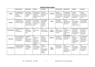 DISPOSITIONS RUBRIC
                Needs Attention         Approaching         Habitual            Exemplary                       Need Attention     Approaching        Habitual            Exemplary


                You usually ask the     You do some         You often think     You think                       You have           You need to be     You are             You are
  Thinkers      teacher instead of      thinking before     independently,      carefully before   Principled   difficulty being   reminded to be     generally           consistently
                thinking                asking the          sometimes           speaking or                     honest, fair and   honest, fair and   honest, fair and    honest, fair and
                independently           teacher             needing teacher     acting                          true to yourself   true to yourself   true to your self   true to self and
                                                            direction                                           and others         and others         and others          others

                You seldom ask          You hesitate to     You frequently      You ask logical                  You seldom        You are            You                 You consistently
                questions to initiate   ask questions       ask questions       and thought         Caring      thinks about       beginning to be    acknowledges        show empathy
  Inquirers     your own learning       and questions       that are usually    provoking                       how others feels   aware of how       the feelings of     towards others
                                        are not always      relevant to         questions                                          others feel        others and
                                        specific to topic   topic               relevant to                                                           express concern
                                                                                topic

                You have difficulty     You are             You                 You                             You                You are            You sometimes       You consistently
Communicators   with basic              beginning to        communicate         communicate         Well-       demonstrates a     increasing your    initiate and        initiate and
                communication           communicate         well                ideas creatively   balanced     limited range of   range of           participate to      participate in
                                        ideas                                                                   interests          interests with     increase variety    various new
                                                                                                                                   adult              of interests        experiences
                                                                                                                                   encouragement
                You are reluctant to    You hesitate        You                 You are                         You usually        You reflects on    You are             You cognitively
                try new experiences     before              demonstrate         enthusiastic       Reflective   focuses only on    major topics or    beginning to        think and self
 Risk Takers    without teacher         beginning new       positive            about new                       task completion    skills only        recognise           evaluate daily
                encouragement           experiences         attitude when       experiences                                                           importance of       situations and
                                        independently       trying new          and challenges                                                        details and self    experiences
                                                            experiences or                                                                            assesses
                                                            activities
                You show a limited      You show            You are             You are                         You focus on       With               You                 You
                knowledge base and      knowledge on        knowledgeable       enthusiastic                    your own ideas     encouragement      acknowledge         independently
Knowledgeable   prior experiences       only selected       about a variety     and                 Open-       and opinions       begins to          the rights and      see a situation
                                        interests           of interests        knowledgeable       minded                         understand         opinions of         from another
                                                                                about a wide                                       another person’s   others              view point
                                                                                range of                                           perspective
                                                                                interests




                                                                                                                                   st
                                  SFS   British School      Oct. 2012                       5                   Assessment for 21 Century Learning
 