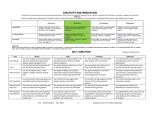 CREATIVITY AND INNOVATION
                   Excerpted from Assessing Outcomes and Improving Achievement: Tips & tools for Using Rubrics, edited by Terrel L. Rhodes. Copyright 2010 Association of American Colleges and Universities




                                                                                                  SELF- DIRECTION                                                                 Catalina Foothills School

     Trait                            Novice                                             Basic                                        Proficient                                        Advanced
                    You lack strategies to set personal goals         You have difficulty using strategies in the     You apply strategies to set meaningful           You independently utilize strategies to
Goal Setting        and rarely participate in goal setting.           goal-setting process without on-going           goals, seeking minimal assistance.               set quality goals which are above
                    Teacher usually sets goals for You.               teacher assistance.                                                                              expectations.
                    You are unfocused and consistently off            You require frequent redirection to focus       You occasionally need redirection to             You independently maintain focus and
Focus               task during the learning process.                 on the learning process.                        focus on the learning process.                   persevere during the learning process.
                    You lack strategies to learn, rarely              You applies strategies and problem-             You applies strategies and problem-              You apply strategies independently for
Self-Instruction    engage in problem solving or seeking              solves with frequent teacher assistance,        solves with occasional                           self-instruction, solving problems and
                    help.                                             sometimes seeking inappropriate help.           teacher/appropriate assistance.                  seeking appropriate help only if
                                                                                                                                                                       necessary.
                    You rarely monitor learning progress and          You monitor learning progress with              You monitor learning progress and self-          You monitor learning progress, self-
Self-monitoring     consistently require teacher guidance.            frequent teacher intervention.                  corrects with occasional teacher                 correcting as needed.
                                                                                                                      guidance.
Effective Use of    You rarely use resources effectively and          You frequently require teacher guidance         You select and use resources with                You independently identify and
Resources           needs consistent teacher guidance.                to select and use resources effectively.        minimal teacher guidance.                        effectively use relevant resources.

Self-Evaluation     You rarely reflect upon learning without          You frequently requires teacher                 You occasionally reflect upon learning           You independently reflect upon learning,
and Reflection      teacher prompting to identify strengths           prompting to reflect upon learning,             independently, identifying strengths and         identifying strengths and weaknesses,
                    and weaknesses, use feedback, and                 identify strengths and weaknesses, use          weaknesses, using feedback, and                  using feedback and modifying work
                    modify work.                                      feedback, and modify work.                      modifying work.                                  accordingly.

                                                                                                                                                          st
                                             SFS     British School      Oct. 2012                          6                       Assessment for 21 Century Learning
 
