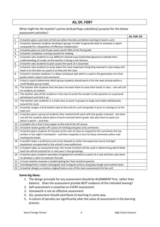 AS, OF, FOR?
     What might be the teacher’s prime (and perhaps subsidiary) purpose for the below
     assessment activities?
                                                                                                            AS- FOR -OF
1    A teacher gives a pre-test to find out where the kids are before starting to teach a unit
2    A teacher observes students working in groups in order to generate data to evaluate a report
     card grade for a disposition of effective collaboration
3    A teacher gives an end of year exam worth 20% of the final grade
4    A teacher completes running records for reading
5    A teacher asks students to use different colored cups (red/amber/green) to indicate their
     understanding of a topic as the teacher is doing a mini lecture.
6    A teacher asks students to peer assess the work of a classmate
7    A teacher asks students to write down the most important thing they learned in class today and
     leave it on the door as a post-it as they exit the class
8    A teacher involves students in a deep contextual task which is used in the generation of a final
     grade and/or report card comments
9    A test is used to determine which group students should work in for the next activity within a
     small flexible group model
10   The teacher tells students that she does not want them to raise their hands in class – she will call
     on students at random
11   The teacher asks all the students in the class to write the answer to the question on a personal
     whiteboard and hold it up
12   The teacher asks students in a math class to work in groups on large and visible whiteboards
     around the room
13   A teacher assigns a final written task at the end of a unit and grades it prior to moving on to the
     next unit
14   A teacher gives a group of students their marked draft work with the grades received – but does
     not tell the students which piece of work received which grade. She asks them to work out
     which is which – and then
15   A student sits a final 3 hour paper at the end of her AP course
16   A teacher leaves grades off a piece of marking and gives only comments
17   A teacher gives students 10 minutes at the start of class to respond to the comments she has
     written in last night’s homework – and then responds in turn to those comments when next
     marking the books
18   A student takes a proficiency test to be allowed to utilize the expensive sound and light
     equipment unsupervised in the school’s new auditorium
19   A student takes an assessment task, the results of which will be used in determining which Math
     level she will be entered for in next year’s class groupings
20   A teacher gives students examples (ranging from excellent to poor) of a task and then asks them
     to develop a rubric to evaluate the task
21   A music teacher assesses a student giving her final recital to parents
22   A kindergartener creates rectangular and triangular prisms using play dough and cocktail sticks
23   A teacher designs a creative, aligned task as one of the main assessments for her unit

     Some big ideas:
        1. The design principle for any assessment should be ALIGNMENT first, rather than
           balance. Does the assessment provide BEST evidence of the intended leaning?
        2. Self-assessment is essential on EVERY assessment.
        3. Homework is not an effective assessment.
        4. ALL assessment should contribute to learning in some way.
        5. A culture of penalty can significantly alter the value of assessment in the learning
           process.

        Seoul Foreign School                                  3                               High School Session
 