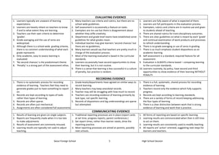 EVALUATING EVIDENCE
1. Learners typically are unaware of learning            1. Many teachers use criteria and rubrics, but there are no         1. Learners are fully aware of what is expected of them.
   expectations.                                            school wide guidelines.                                          2. Learners are full participants in the evaluation process.
2. Learners are heavily reliant on teachers to know      2. Self assessment is occasionally a feature on tasks.              3. Exemplars, rubrics and criteria are in routine use and given
   if and to what extent they are learning.              3. Exemplars are inn use but there is disagreement about                to students ahead of teaching.
3. Teachers use their own criteria to determine             whether they stifle creativity.                                  4. There are shared rubrics for trans disciplinary outcomes.
   ‘grades’.                                             4. Department and grade level teams have established some           5. There are clear guidelines on what is meant by each ‘grade’
4. Grade averaging and the use of zeros are                 guidelines for what grades mean.                                     and continual examination of work products and processes
   widespread.                                           5. Individual teaches may give learners ‘second chances’ but            to refresh understanding.
5. Although there is a school-wide grading scheme,          there are no guidelines,                                         6. There is no grade averaging or use of zeros in grading.
   there is no common understanding of what each         6. Many learners would say that teachers are pretty much in         7. There is as much emphasis student dispositions as on
   grade represents                                         charge of the evaluation process.                                    academic learning.
6. Only academic, easy to assess learning is             7. Most of the learning evaluated is based in the curricular        8. Self-assessment is a standard, required feature for all
   evaluated.                                               standards.                                                           assessment.
7. 'No second chances' is the predominant theme.         8. Learners occasionally have second opportunities to show          9. Evaluation is ALWAYS criteria-based – comparing learning
8. ‘Penalty’ is a strong part of the assessment ethos.      their learning, but it is not routine.                               to the curricular standards.
                                                         9. There is a sense that learning is less successful in a culture   10. Learners routinely, by policy, have second and third
                                                            of penalty, but practice is random.                                  opportunities to show evidence of their learning WITHOUT
                                                                                                                                 PENALTY.
                                                                                 RECORDING EVIDENCE
1. There is no systematic process for recording          1. Grade levels/departments have agreed on similar ways to          1. There is a full, systematic, shared process for recording
   evidence of learning. Teachers feel they need to         record learning.                                                    evidence of learning.
   generate grades just to have something to report      2. Many teachers may keep anecdotal records.                        2. Teachers record only the evidence which fully supports
   on.                                                   3. Teacher may still be struggling with how much to record.            progress.
2. Records are kept according to types of tasks          4. Teachers are recording evidence of learning primarily by         3. Records are kept according to learning standards.
   rather than types of learning.                           task type, not specific learning.                                4. There are a variety of forms of record keeping addressing
3. Records are often sparse.                             5. Records of dispositions and big understandings are sparse           the four types of learning.
4. Records are often just mechanical.                       but attempted.                                                   5. There is a clear distinction between work that is strong
5. Assignments are often considered full assessments                                                                            evidence of learning and work that is practice.
                                                                             COMMUNICATING EVIDENCE
1. Results of learning are given on single subjects.     1. Traditional reporting processes are in place (report cards       1. All forms of reporting are based on specific learning.
2. Reports are frequently made when it is too late          at set time, progress reports, parent conferences.)              2. Learning results are communicated when then is still time
   to make adjustments                                   2. Set report times, rather than learner needs, drive the              to act on them.
3. Results of assessment are commonly misused.              reporting practice.                                              3. Learning results are consistently used to modify teaching.
4. Learning results are typically not used to adjust     3. Most reporting processes are aimed at parents, possibly          4. All reports are’ action’ oriented, suggesting next steps for
   teaching,                                                next schools.                                                       learners and teachers.


                                       Seoul Foreign School                                   5                                High School Session
 