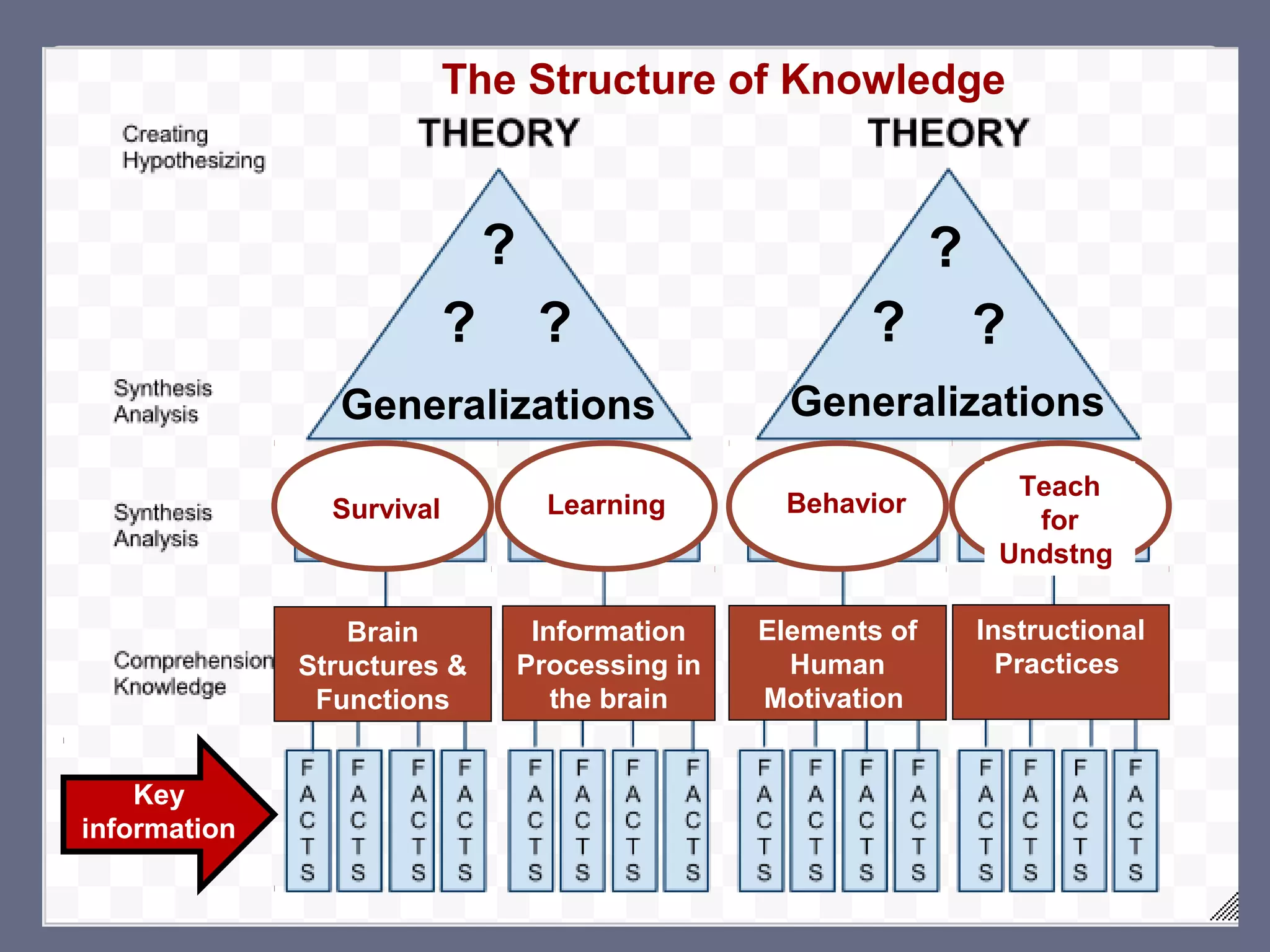 The Structure of Knowledge



                               ?                                 ?
                           ?        ?                     ?          ?
                 Generalizations                     Generalizations
                                                                       Teach
                Survival             Learning       Behavior
                                                                        for
                                                                      Undstng

                  Brain             Information    Elements of       Instructional
              Structures &         Processing in     Human             Practices
               Functions              the brain    Motivation


    Key
information
 
