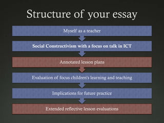 Structure of your essay
                 Myself as a teacher


 Social Constructivism with a focus on talk in ICT


               Annotated lesson plans


 Evaluation of focus children‟s learning and teaching


           Implications for future practice


        Extended reflective lesson evaluations
 