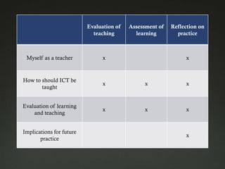 Evaluation of   Assessment of   Reflection on
                            teaching        learning        practice



 Myself as a teacher            x                              x


How to should ICT be
                                x               x              x
       taught


Evaluation of learning
                                x               x              x
    and teaching


Implications for future
                                                               x
       practice
 