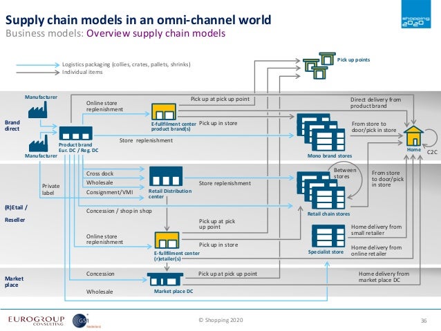 Eurogroup Consulting - Shopping 2020 - Supply Chain Final