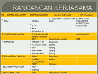 NO
1

BIDANG KERJASAMA

SDM

INSTANSI/INDUSTRI
-

VEDCA
STP

ALAMAT INSTANSI

KETERANGAN

Jl. Jangari Km 14 Cianjur Jawa KOMPETENSI
Barat
PEDAGOGIK
KOMPETENSI
KEJURUAN

- KKP
- MENDIKBUD
2 SERTIFIKASI TARUNA

3 PRAKERIN

- STP/KKP/DISHUB
Tempat Pelatihan
BST
Sesuai lokasi sekolah
- PUMI (1 THN)
Tangerang
- HARINI (1 THN)
Jakarta
- WIFI
- BINA TAMA

Sorong

4 PEMASARAN TAMATAN

Jakarta

5 SARANA PRASARANA

- HARINI
PT. SUDINAR
ARTA
- KKP

BST

Sorong

- ALFA KURNIA
- PUMI

AN/ATKAPIN II

Sorong
Tangerang

Bandung

- DISHUB
6 UJI KOMPETENSI

LSP

Sesuai lokasi sekolah

10

 