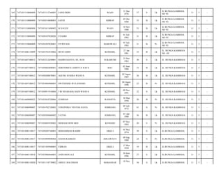 WAJO

31 Des
1976

37

S

Lk

JL BUNGA KAMBOJA
NO 93/

11

5

-

SIDRAP

05 Okt
1980

33

B

Lk

JL BUNGA KAMBOJA
NO 93/

11

5

-

WAJO

10 Nov
1980

33

B

Lk

JL BUNGA KAMBOJA
NO 93/

11

5

-

SIDRAP

01 Juli
1982

31

B

Lk

JL BUNGA KAMBOJA
NO 93/

11

5

-

FITRIYANI

MAROWALI

05 Juli
1982

31

B

Pr

JL BUNGA KAMBOJA
NO 93/

11

5

-

7471052701810002

MUSTAMIN

KENDARI,

27 Jan
1981

33

B

Lk

JL. BUNGA KAMBOJA
NO. 49/

11

5

-

7471051607100012

7471052512630001

HADISUSANTO, SE, M.SI

SUKABUMI

25 Des
1963

50

S

Lk

JL. BUNGA KAMBOJA/

11

5

-

176

7471051607100012

7471050602800001

HERONIMUS ADHITYA RAYA

BAU

02 Juni
1980

33

B

Lk

JL. BUNGA KAMBOJA/

11

5

-

177

7471051607100012

7471050208870001

AGUNG SUKMA WIJAYA

KENDARI,

02 Agust
1987

26

B

Lk

JL. BUNGA KAMBOJA/

11

5

-

178

7471051607100012

7471054804900003

DWI RIDZKI WULANDARI

KENDARI,

04 Agust
1990

23

B

Pr

JL. BUNGA KAMBOJA/

11

5

-

179

7471051607100012

7471050911910004

TRI NUGRAHA HADI WIJAYA

KENDARI,

09 Nov
1991

22

S

Lk

JL. BUNGA KAMBOJA/

11

5

-

180

7471051609080022

7471055010720006

JUMRIAH

RANOEYA

30 Mar
1994

20

B

Pr

JL. BUNGA KAMBOJA/

11

5

-

181

7471051806090007

7471054702720002

YOSEPHINA VESTHA RAYA

JOMBANG

02 Juli
1972

41

S

Pr

JL. BUNGA KAMBOJA/

11

5

-

182

7471051806090007

7471050304880002

YATNO

JOMBANG

03 Apr
1988

26

B

Lk

JL. BUNGA KAMBOJA/

11

5

-

183

7471051806090007

7471056805950002

MERIAM HOWARD

KENDARI

07 Nov
1993

20

S

Pr

JL. BUNGA KAMBOJA/

11

5

-

184

7471051808110017

7471050205740003

MOHAMMAD RAHIM

SIKELI

02 Mei
1974

39

S

Lk

JL.BUNGA KAMBOJA/

11

5

-

185

7471051808110017

7471054909890004

HASNI RAHMAN

AHUAWATU

09 Sep
1989

24

S

Pr

JL.BUNGA KAMBOJA/

11

5

-

186

7471051808110017

7471051505940003

FIDRAN

SIKELI

15 Mei
1994

19

B

Lk

JL.BUNGA KAMBOJA/

11

5

-

187

7471051808110018

7471053006860003

ANDI MOH ALI

KENDARI,

30 Juni
1986

27

S

Lk

JL.BUNGA KAMBOJA/

11

5

-

188

7471051808110020

7471051110770002

ABDUL RACHMAN

36

S

Lk

JL.BUNGA KAMBOJA/

11

5

-

169

7471051510080009

7471053112760005

ZAINUDDIN

170

7471051510080009

7471050510800003

SAFRI

171

7471051510080009

7471051011800002

M SALEH

172

7471051510080009

7471050107820026

SYAHRI

173

7471051510080009

7471054507820001

174

7471051606110009

175

MAKASSAR

10 Nov

 