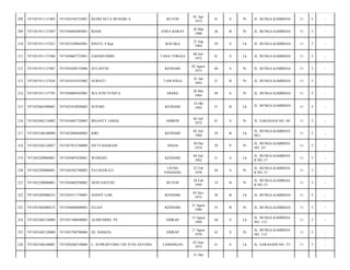 BUTON

01 Apr
1973

41

S

Pr

JL. BUNGA KAMBOJA/

11

5

-

JAWA BARAT

28 Mar
1988

26

B

Pr

JL. BUNGA KAMBOJA/

11

5

-

RINTO, S.Kep

KOLAKA

21 Sep
1984

29

S

Lk

JL. BUNGA KAMBOJA/

11

5

-

7471050607725001

SAHARUDDIN

TANA TORAJA

06 Juli
1972

41

S

Lk

JL. BUNGA KAMBOJA/

11

5

-

7471051911137607

7471054208735006

SULASTRI

KENDARI

02 Agust
1973

40

S

Pr

JL. BUNGA KAMBOJA/

11

5

-

213

7471051911137636

7471054101935002

SURIATI

TAWANGA

01 Jan
1993

21

B

Pr

JL. BUNGA KAMBOJA/

11

5

-

214

7471051911137703

7471056005645001

WA JUNI YUNITA

EREKE

20 Mei
1964

49

S

Pr

JL. BUNGA KAMBOJA/

11

5

-

215

7471052001090001

7471055410920002

SUPARI

KENDARI

14 Okt
1992

21

B

Lk

JL. BUNGA KAMBOJA/

11

5

-

216

7471052002110002

7471054607720005

IRSANTY JAMAL

AMBON

06 Juli
1972

41

S

Pr

JL. SARANANI NO. 48/

11

5

-

217

7471052106100000

7471052006840002

RIRI

KENDARI

02 Juli
1984

29

B

Lk

JL. BUNGA KAMBOJA
NO./

11

5

-

218

7471052202120027

7471057012740009

SITTI HAERANI

SINJAI

30 Des
1974

39

P

Pr

JL. BUNGA KAMBOJA
NO. 25/

11

5

-

219

7471052209080001

7471050407620001

WONGSO

KENDARI

04 Juli
1962

51

S

Lk

JL. BUNGA KAMBOJA
II NO.17/

11

5

-

220

7471052209080001

7471056302700002

PATMAWATI

UJUNG
PANDANG

23 Feb
1970

44

S

Pr

JL. BUNGA KAMBOJA
II NO.17/

11

5

-

221

7471052209080001

7471056802950002

NENI SAFITRI

BUTON

28 Feb
1995

19

B

Pr

JL. BUNGA KAMBOJA
II NO.17/

11

5

-

222

7471052402080233

7471054511750001

SONNY LOIS

KENDARI

05 Nov
1975

38

B

Lk

JL. BUNGA KAMBOJA/

11

5

-

223

7471052402080233

7471056008800002

ELLEN

KENDARI

21 Agust
1980

33

B

Pr

JL. BUNGA KAMBOJA/

11

5

-

224

7471052402120008

7471051508690003

ALIMUDDIN. PS

SIDRAP

15 Agust
1969

44

S

Lk

JL. BUNGA KAMBOJA
NO. 113/

11

5

-

225

7471052402120008

7471055708700004

HJ. HAMZIA

SIDRAP

17 Agust
1970

43

S

Pr

JL. BUNGA KAMBOJA
NO. 113/

11

5

-

226

7471052506100001

7471050206720004

L. SUPRAPTONO TRI YUNI ANTONO

LAMONGAN

02 Juni
1972

41

S

Lk

JL. SARANANI NO. 37/

11

5

-

208

7471051911137403

7471054104735001

REZKI SETA MUHARI A

209

7471051911137407

7471056803885001

RIANI

210

7471051911137421

7471052109845001

211

7471051911137488

212

31 Des

 