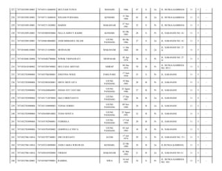 227

7471052509120001

7471053112660030

MULYADI YUNUS

MANADO

1966

47

S

Lk

JL. BUNGA KAMBOJA/

11

5

-

228

7471052509120001

7471057112680030

WILIAM PURNAMA

KENDARI

31 Des
1968

45

B

Lk

JL. BUNGA KAMBOJA/

11

5

-

229

7471052509120001

7471052711820002

MARINI

MAKASSAR

27 Nov
1981

32

S

Pr

JL. BUNGA KAMBOJA/

11

5

-

230

7471052509120001

7471055005850004

NELLA ADISTY RAHIM

KENDARI

05 Okt
1985

28

S

Pr

JL. SARANANI NO. 41/

11

5

-

231

7471052509120001

7471050610860002

ANDI MISBAHUL ISLAM

UJUNG
PANDANG

06 Okt
1986

27

S

Lk

JL. SARANANI NO. 41/

11

5

-

232

7471052606120004

7471051211690002

MURSALIM

MAKASSAR

11 Des
1969

44

S

Lk

JL. SARANANI NO. 27
A/

11

5

-

233

7471052606120004

7471054402780006

WIWIK TRISNAWATI

DENPASAR

02 Apr
1978

36

S

Pr

JL. SARANANI NO. 27
A/

11

5

-

234

7471052610100002

7471055204740002

MULYANA ARSYAD

SIDRAP

04 Des
1974

39

B

Pr

JL. BUNGA KAMBOJA
NO. 89 C/

11

5

-

235

7471052703090004

7471055706580001

JOSEVINA WISJE

PARE-PARE

17 Juni
1958

55

S

Pr

JL. SARANANI/

11

5

-

236

7471052703090004

7471055905850001

DISYE MEIY GITA

UJUNG
PANDANG

19 Mei
1985

28

B

Pr

JL. SARANANI/

11

5

-

237

7471052703090004

7471056208860003

INDAH AYU LESTARI

UJUNG
PANDANG

22 Agust
1986

27

B

Pr

JL. SARANANI/

11

5

-

238

7471052703090004

7471051712870004

EKO CHRISTIANTO

UJUNG
PANDANG

17 Des
1987

26

B

Lk

JL. SARANANI/

11

5

-

239

7471052703090004

7471051109890003

YONAS SORRO

UJUNG
PANDANG

09 Nov
1989

24

B

Lk

JL. SARANANI/

11

5

-

240

7471052703090004

7471056508910002

YESSI NOVITA

UJUNG
PANDANG

25 Agust
1991

22

B

Pr

JL. SARANANI/

11

5

-

241

7471052703090004

7471055702940001

FEBRIOLA

UJUNG
PANDANG

17 Feb
1994

20

B

Pr

JL. SARANANI/

11

5

-

242

7471052703090004

7471054703950002

GEBIWELLA VISTA

UJUNG
PANDANG

03 Juli
1995

18

B

Pr

JL. SARANANI/

11

5

-

243

7471052706110016

7471055707740001

DWI SURYANTI

JATIM

17 Juli
1974

39

S

Pr

JL. SARANANI NO. 37-/

11

5

-

244

7471052706110016

7471052210890004

ANDI CAKRA WIRAWAN

KENDARI,

22 Okt
1989

24

B

Lk

JL.BUNGA KAMBOJA/

11

5

-

245

7471052706110016

7471050105920004

FIRMAN

MAKASSAR

01 Mei
1992

21

B

Lk

JL. SARANANI NO.51/

11

5

-

246

7471052706120001

7471055607590001

RAMIDA

SIWA

16 Juli
1959

54

S

Pr

JL. BUNGA KAMBOJA
NO. 103/

11

5

-

 