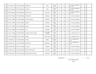 247

7471052706120001

7471054904790001

AHMIRANTI

SIWA

04 Sep
1979

34

B

Pr

JL. BUNGA KAMBOJA
NO. 103/

11

5

-

248

7471052706120001

7471050105840001

ALAMSYA

SIWA

01 Mei
1984

29

B

Lk

JL. BUNGA KAMBOJA
NO. 103/

11

5

-

249

7471052706120001

7471052406840001

RISKA JAYA. S

SELAYAR

24 Juni
1984

29

B

Lk

JL. BUNGA KAMBOJA
NO. 103/

11

5

-

250

7471052707100001

7471056906870001

RAHMAWATI

KENDARI,

29 Juni
1987

26

S

Pr

JL. BUNGA KAMBOJA-/

11

5

-

251

7471052712100003

7471056010780005

ASANG MANGIRI

KENDARI,

20 Okt
1978

35

S

Pr

JL. BUNGA KAMBOJA/

11

5

-

252

7471052712100003

7471052312840001

BADRUN

KENDARI,

23 Des
1984

29

B

Lk

JL. BUNGA KAMBOJA/

11

5

-

253

7471052712100003

7471052609900002

IWANTO

KENDARI,

26 Sep
1990

23

B

Lk

JL. BUNGA KAMBOJA/

11

5

-

254

7471052712100003

7471056107930001

PUTU

KENDARI,

21 Juli
1993

20

B

Pr

JL. BUNGA KAMBOJA/

11

5

-

255

7471052712100006

7471052004720004

SYAMSUL DUMA' RANDA

PATENGKOTATOR

20 Apr
1972

41

S

Lk

JL. SARANANI NO. 50/

11

5

-

256

7471052712100006

7471054611740001

RAHMA

PASITANGAN

06 Nov
1974

39

S

Pr

JL. SARANANI NO. 50/

11

5

-

257

7471053006110017

7471054208540001

SUMINA

AMBON,

02 Agust
1954

59

S

Pr

JL. B. KAMBOJA NO.
47 A/

11

5

-

258

7471053006110017

7471053107800002

ANDYAWAN

MAKASSAR,

31 Juli
1980

33

S

Lk

JL. B. KAMBOJA NO.
47 A/

11

5

-

259

7471053007120015

7471057112700020

YULIANTI

KENDARI

31 Des
1970

43

S

Pr

JL. BUNGA KAMBOJA/

11

5

-

260

7471053007120015

7471050107860020

RANDHY VIRAYANDI

KENDARI

01 Juli
1986

27

B

Lk

JL. BUNGA KAMBOJA/

11

5

-

261

7471053007120015

7471054107890020

NUNUNG DEWI ASMANA

KENDARI

01 Juli
1989

24

B

Pr

JL. BUNGA KAMBOJA/

11

5

-

Ditetapkan di.........................., ................................................. 2013
KPU Kabupaten/Kota
Ketua

 