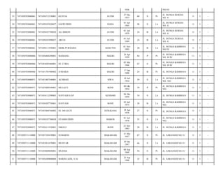 1936

NO.93/

33

7471050703080061

7471056712530001

KUNTIA

JATIM

27 Des
1953

60

S

Pr

JL. BUNGA SEROJA
NO. 4/

11

5

-

34

7471050703080061

7471050107650027

SAFRUDDIN

RAHA

01 Juli
1965

48

S

Lk

JL. BUNGA SEROJA
NO. 4/

11

5

-

35

7471050703080061

7471050107790030

ALI IMRON

JATIM

01 Juli
1979

34

B

Lk

JL. BUNGA SEROJA
NO. 4/

11

5

-

36

7471050703080061

7471050107890027

ARFAI

JATIM

01 Juli
1989

24

B

Lk

JL. BUNGA SEROJA
NO. 4/

11

5

-

37

7471050703080061

7471050111930001

SIDIK PURNAMA

KUKUTIO

01 Nov
1993

20

B

Lk

JL. BUNGA KAMBOJA
NO.93/

11

5

-

38

7471050703080066

7471056404290001

MAMANG

SIGERI

24 Apr
1929

84

P

Pr

JL. BUNGA KAMBOJA
NO. 89 B/

11

5

-

39

7471050703080066

7471054205460001

HJ. CORA

SIGERI

02 Mei
1946

67

S

Pr

JL. BUNGA KAMBOJA
NO. 89 B/

11

5

-

40

7471050703080066

7471051701900002

JUMARIA

SIGERI

17 Jan
1990

24

B

Pr

JL. BUNGA KAMBOJA/

11

5

-

41

7471050703080071

7471051807540001

ACHMAD

SIWA

18 Juli
1954

59

S

Lk

JL. BUNGA KAMBOJA
NO. 103/

11

5

-

42

7471050703080071

7471055009540001

MULIATI

BONE

09 Okt
1954

59

P

Pr

JL. BUNGA KAMBOJA
NO./

11

5

-

43

7471050703080071

7471054112590003

SURYADI S,SP

KENDARI

04 Des
1959

54

S

Lk

JL. BUNGA KAMBOJA/

11

5

-

44

7471050703080071

7471050307750001

SURYADI

BONE

03 Juli
1975

38

B

Lk

JL. BUNGA KAMBOJA
NO./

11

5

-

45

7471050703080071

7471055804760002

HJ. MULIATI

SENGKANG

18 Apr
1976

37

S

Pr

JL. BUNGA KAMBOJA/

11

5

-

46

7471050703080071

7471050107780028

SYAMSUDDIN

MAROS

01 Juli
1978

35

S

Lk

JL. BUNGA KAMBOJA
NO./

11

5

-

47

7471050703080071

7471056311930001

NIKOLU

BONE

23 Nov
1993

20

B

Lk

JL. BUNGA KAMBOJA/

11

5

-

48

7471050711110008

7471057103470001

SUMARNI

MAKASSAR

31 Mar
1947

67

S

Pr

JL. SARANANI NO.51/

11

5

-

49

7471050711110008

7471053012470001

MUHTAR

MAKASSAR

30 Des
1947

66

S

Lk

JL. SARANANI NO.51/

11

5

-

50

7471050711110008

7471054809690001

MUSNIA

MAKASSAR

08 Sep
1969

44

S

Pr

JL. SARANANI NO.51/

11

5

-

51

7471050711110008

7471056309880004

MARINI AZIS, S.SI

MAKASSAR

23 Sep
1988

25

B

Pr

JL. SARANANI NO.51/

11

5

-

 