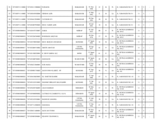 52

7471050711110008

7471054111900004

NURAENI

MAKASSAR

53

7471050711110008

7471050105920004

FIRMAN AZIS

MAKASSAR

54

7471050711110008

7471054412930003

FATMAWATI

55

7471050711110008

7471052007950003

MUH. FAJRIN AZIS

56

7471050803080010

7471054107330007

57

7471050803080010

58

01 Nov
1990

23

B

Pr

JL. SARANANI NO.51/

11

5

-

31 Mei
1992

21

B

Lk

JL. SARANANI NO.51/

11

5

-

MAKASSAR

04 Des
1993

20

B

Pr

JL. SARANANI NO.51/

11

5

-

MAKASSAR

20 Juli
1995

18

B

Lk

JL. SARANANI NO.51/

11

5

-

SAKIA

SIDRAP

01 Juli
1933

80

P

Pr

JL. BUNGA KAMBOJA
NO. 89 E/

11

5

-

7471055204760002

ROSDIANA ARSYAD

SIDRAP

04 Des
1976

37

B

Pr

JL. BUNGA KAMBOJA
NO. 89 E/

11

5

-

7471050803080010

7471052708950003

MUH. IKHSAN ANUGRAH

KENDARI

27 Agust
1995

18

B

Lk

JL. BUNGA KAMBOJA
NO. 89 C/

11

5

-

59

7471050803080017

7471052004710002

ARIFIN ARSYAD

UJUNG
PANDANG

20 Apr
1971

42

P

Lk

JL. BUNGA KAMBOJA
NO. 89 C/

11

5

-

60

7471050803080019

7471051508520003

H. MUSTAMINA ALI

BONE

15 Agust
1952

61

P

Lk

JL. BUNGA KAMBOJA
NO./

11

5

-

61

7471050803080020

7471052408740001

HASNAENI

WAWOTOBI

24 Agust
1974

39

B

Lk

JL. BUNGA KAMBOJA
NO./

11

5

-

62

7471050803080020

7471056212840001

NUR HANA

WAWOTOBI

22 Des
1984

29

B

Pr

JL. BUNGA KAMBOJA
NO./

11

5

-

63

7471050803080021

7471050901750002

AGUSTONO SLAMET, SP

KENDARI

01 Sep
1975

38

S

Lk

JL. BUNGA KAMBOJA
NO. 95/

11

5

-

64

7471050803080024

7471056104650003

HJ. HARTINI RAHIM

MAKASSAR

21 Apr
1966

47

S

Pr

JL. SARANANI NO. 41/

11

5

-

65

7471050803080024

7471053101910002

JHANHIZ DIRGANTARA RAHIM

KENDARI

31 Jan
1991

23

B

Lk

JL. SARANANI NO. 41/

11

5

-

66

7471050803080025

7471054505760003

LILIS RAHMAN

SIDOARJO

05 Mei
1976

37

S

Pr

JL. BUNGA KAMBOJA
NO. 93 B/

11

5

-

67

7471050803080025

7471055808940002

FATIMATUS ZAHROTUL ULFA

SIDOARJO

18 Agust
1994

19

B

Pr

JL. BUNGA KAMBOJA
NO. 93 B/

11

5

-

68

7471050803080026

7471052107430001

MANSUR GASSING

UJUNG
PANDANG

21 Juli
1943

70

S

Lk

JL. SARANANI NO. 41/

11

5

-

69

7471050803080026

7471057112460020

HASIAH.K

UJUNG
PANDANG

31 Des
1946

67

S

Pr

JL. SARANANI NO. 41/

11

5

-

70

7471050803080027

7471050311680001

AGUS SETYONO

MAKASSAR

03 Nov
1968

45

S

Lk

JL. BUNGA KAMBOJA
NO. 83 D/

11

5

-

71

7471050803080027

7471054807690001

HEANNY FRANSISCA

MAKASSAR

07 Agust
1969

44

S

Pr

JL. BUNGA KAMBOJA
NO. 83 D/

11

5

-

 