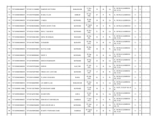 MAKASSAR

13 Nov
1994

19

B

Lk

JL. BUNGA KAMBOJA
NO. 83 D/

11

5

-

SIDRAP

07 Juli
1966

47

P

Pr

JL. BUNGA KAMBOJA/

11

5

-

CAKRA

KENDARI,

20 Jan
1980

34

B

Lk

JL. BUNGA KAMBOJA/

11

5

-

7471054803840002

WIDYA RANY FURI

KENDARI

03 Agust
1984

29

S

Pr

JL. BUNGA KAMBOJA/

11

5

-

7471050803080029

7471052811920001

MUH. TASLIM R

KENDARI

28 Nov
1992

21

B

Lk

JL. BUNGA KAMBOJA/

11

5

-

77

7471050803080030

7471055204610001

ERNA WANGKAI

MANADO

04 Des
1961

52

P

Pr

JL. BUNGA KAMBOJA
NO. 93 B/

11

5

-

78

7471050803080030

7471051002780002

JUHARDIN

KONAWE

02 Okt
1978

35

B

Lk

JL. BUNGA KAMBOJA
NO. 93 B/

11

5

-

79

7471050803080030

7471054405830003

RATNA SARI

KENDARI

04 Mei
1983

30

B

Pr

JL. BUNGA KAMBOJA
NO. 93 B/

11

5

-

80

7471050803080030

7471053009880001

DEDY S

KENDARI,

30 Sep
1988

25

B

Lk

JL. BUNGA KAMBOJA
NO. 93 B/

11

5

-

81

7471050803080030

7471053009880001

DEDI SUDARMADY

KENDARI

30 Sep
1988

25

B

Lk

JL. BUNGA KAMBOJA
NO. 93 B/

11

5

-

82

7471050803080030

7471050707920005

ERWIN

KALTIM

07 Juli
1992

21

B

Lk

JL. BUNGA KAMBOJA
NO. 93 B/

11

5

-

83

7471050803080030

7471056702970001

FIRDA AYU LESTARI

KENDARI

27 Feb
1997

17

B

Pr

JL. BUNGA KAMBOJA
NO. 93 B/

11

5

-

84

7471050803080034

7471054510500002

FLANIA ANASARA

RAHA

05 Okt
1950

63

S

Pr

JL. BUNGA KAMBOJA
NO. 89 B/

11

5

-

85

7471050803080034

7471052606690001

LD AMRULLAH

MAKASSAR

26 Juni
1969

44

S

Lk

JL. BUNGA KAMBOJA
NO. 89 B/

11

5

-

86

7471050808110006

7471051302780003

RUSDI BASO AMIR

KENDARI

13 Feb
1978

36

S

Lk

JL. SUPU YUSUP NO.38
B/

11

5

-

87

7471050903080025

7471051607670001

SUGISTOPO

JAWA

16 Juli
1967

46

S

Lk

JL. BUNGA KAMBOJA
NO. 93 B/

11

5

-

88

7471050903080025

7471055706720002

HERAWATI SHUMELDA

SAMBAS

17 Juni
1972

41

S

Pr

JL. BUNGA KAMBOJA
NO. 93 B/

11

5

-

89

7471050903080025

7471050605860002

ERICK IRAWADI A

KENDARI,

05 Juni
1986

27

B

Lk

JL. BUNGA KAMBOJA
NO. 95/

11

5

-

90

7471050903080025

7471054508920002

WAHYU PURNAMA SARI

SAMBAS

05 Agust
1992

21

B

Pr

JL. BUNGA KAMBOJA
NO. 93 B/

11

5

-

72

7471050803080027

7471051311940002

DARWIN SETYONO

73

7471050803080029

7471054707660002

WARLI ULAN

74

7471050803080029

7471052001800003

75

7471050803080029

76

 
