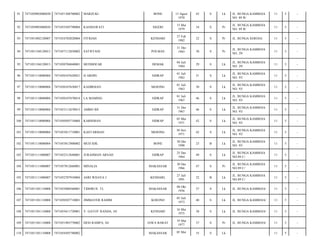 91

7471050903080030

7471051308700002

MARZUKI

BONE

92

7471050903080030

7471055505790004

KASMAWATI

SIGERI

93

7471051002120007

7471016702820004

FITRIAH

KENDARI

94

7471051104120013

7471057112830002

SATRYANI

POLMAS

95

7471051104120013

7471050704840001

MUDHOFAR

DEMAK

96

7471051110080004

7471050107620021

H ARDIN

97

7471051110080004

7471050107630017

98

7471051110080004

99

13 Agust
1970

43

S

Lk

15 Mei
1979

34

S

Pr

27 Feb
1982

32

S

11

5

-

JL. BUNGA KAMBOJA
NO. 89 B/

11

5

-

Pr

JL. BUNGA SEROJA/

11

5

-

30

S

Pr

JL. BUNGA KAMBOJA
NO. 29/

11

5

-

04 Juli
1984

29

S

Lk

JL. BUNGA KAMBOJA
NO. 29/

11

5

-

SIDRAP

01 Juli
1962

51

S

Lk

JL. BUNGA KAMBOJA
NO. 93/

11

5

-

KADIRMAN

MOJONG

01 Juli
1963

50

S

Lk

JL. BUNGA KAMBOJA
NO. 93/

11

5

-

7471050107670014

LA MAMING

SIDRAP

01 Juli
1967

46

S

Lk

JL. BUNGA KAMBOJA
NO. 93/

11

5

-

7471051110080004

7471053112670015

AMBO IDI

SIDRAP

31 Des
1967

46

S

Lk

JL. BUNGA KAMBOJA
NO. 93/

11

5

-

100

7471051110080004

7471050505710004

KARISMAN

SIDRAP

05 Mei
1971

42

S

Lk

JL. BUNGA KAMBOJA
NO. 93/

11

5

-

101

7471051110080004

7471053011710001

KASTARMAN

MOJONG

30 Nov
1971

42

S

Lk

JL. BUNGA KAMBOJA
NO. 93/

11

5

-

102

7471051110080004

7471053012900002

MUH IDIL

BONE

30 Des
1990

23

B

Lk

JL. BUNGA KAMBOJA
NO. 93/

11

5

-

103

7471051111080007

7471052512640001

JURAHMAN ARSAD

SIDRAP

25 Des
1964

49

S

Lk

JL. BUNGA KAMBOJA
NO.89 C/

11

5

-

104

7471051111080007

7471057012660001

MINALIA

MAKASSAR

30 Des
1966

47

S

Pr

JL. BUNGA KAMBOJA
NO.89 C/

11

5

-

105

7471051111080007

7471052707910004

ASRI WIJAYA J

KENDARI,

27 Juli
1991

22

B

Lk

JL. BUNGA KAMBOJA
NO.89 C/

11

5

-

106

7471051301110008

7471055008560001

TIDORUS. TL

MAKASSAR

08 Okt
1956

57

S

Lk

JL. BUNGA KAMBOJA/

11

5

-

107

7471051301110008

7471050507710001

JIMMAYER RAHIM

KOEONO

05 Juli
1973

40

S

Lk

JL. BUNGA KAMBOJA/

11

5

-

108

7471051301110008

7471055611720001

Y. GATOT RANDA, SE

KENDARI

16 Mei
1975

38

S

Lk

JL. BUNGA KAMBOJA/

11

5

-

109

7471051301110008

7471051903770002

DESI RAMPA, SE

JAWA BARAT

19 Mar
1977

37

S

Pr

JL. BUNGA KAMBOJA/

11

5

-

110

7471051301110008

7471054505780002

MAKASSAR

05 Mei

35

S

Lk

11

5

-

31 Des
1983

JL. BUNGA KAMBOJA
NO. 89 B/

 