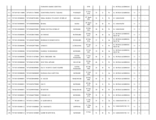 YOHANES HARIS CRISTINA

1978

JL. BUNGA KAMBOJA/

111

7471051301110008

7471052311780002

YOSEVHINA WISYE TARANG

PANGKEP

23 Nov
1978

35

S

Pr

JL. BUNGA KAMBOJA/

11

5

-

112

7471051303080045

7471054807810001

SISKA MARIA YULIANCE SUMILAT

KOLAKA

07 Agust
1981

32

S

Pr

JL. SARANANI/

11

5

-

113

7471051303080045

7471056808890006

IRAMA

RAHA

28 Agust
1989

24

B

Pr

JL. SARANANI/

11

5

-

114

7471051303080045

7471056805930001

MEIKE OLYVIA SUMILAT

KENDARI

28 Mei
1993

20

B

Pr

JL. SARANANI/

11

5

-

115

7471051303080046

7471052005750002

SUTRISNO

WONOGIRI

20 Mei
1975

38

B

Lk

JL. BUNGA KAMBOJA
NO.87 B/

11

5

-

116

7471051303080046

7471050205700004

ROHMAD SUHARIYANTO

WONOGIRI

02 Mei
1976

37

S

Lk

JL. BUNGA KAMBOJA
NO.87 B/

11

5

-

117

7471051303080046

7471054204770003

JUMIATI

LUMAJANG

02 Apr
1977

37

S

Pr

JL. BUNGA KAMBOJA
NO.87 B/

11

5

-

118

7471051303080046

7471052502950001

RAHMAT RAMADHAN

KENDARI,

25 Feb
1995

19

B

Lk

JL. BUNGA KAMBOJA
NO.87 B/

11

5

-

119

7471051303080048

7471051311670001

MUH. IBRAHIM. SM

UJUNG
PANDANG

13 Nov
1967

46

S

Lk

JL. BUNGA KAMBOJA/

11

5

-

120

7471051303080048

7471056012670001

SUR VINA APSARI

SELAYAR

20 Des
1967

46

S

Pr

JL. BUNGA KAMBOJA/

11

5

-

121

7471051303080048

7471055002890001

RATY VUSPITA SARY RAHIM

UJUNG
PANDANG

02 Okt
1989

24

B

Pr

JL. BUNGA KAMBOJA/

11

5

-

122

7471051303080048

7471052506900002

RANGGA EKA SAPUTRA

KENDARI

25 Juni
1990

23

S

Lk

JL. BUNGA KAMBOJA/

11

5

-

123

7471051303080051

7471052005680001

H. SALEH

MAKASSAR

20 Mei
1968

45

S

Lk

JL. BUNGA KAMBOJA/

11

5

-

124

7471051303080051

7471054910790003

SALTI

KENDARI,

09 Okt
1979

34

S

Pr

JL. BUNGA KAMBOJA/

11

5

-

125

7471051303080051

7471054905930001

WAHYUNI

MAKASSAR

05 Sep
1993

20

B

Pr

JL. BUNGA KAMBOJA/

11

5

-

126

7471051303080052

7471056603790005

USMARI ATI

KENDARI,

26 Mar
1979

35

S

Pr

JL. BUNGA KAMBOJA/

11

5

-

127

7471051303080112

7471053112580012

H. KARNAWI K

WAJO

31 Des
1958

55

S

Lk

JL. SARANANI NO. 51/

11

5

-

128

7471051303080112

7471057103600001

HJ. HASNAH S

SOPPENG

31 Mar
1960

54

S

Pr

JL. SARANANI NO. 51/

11

5

-

129

7471051303080112

7471055411820003

SAHRI WAHYUNI K

KENDARI

31

B

Pr

JL. SARANANI NO. 51/

11

5

-

14 Nov

 