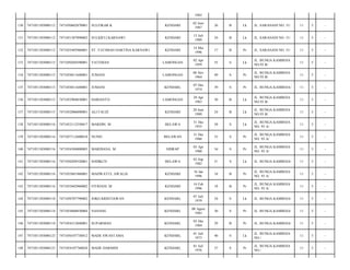 1982
130

7471051303080112

7471050602870001

SULFIKAR K

KENDARI

02 Juni
1987

26

B

Lk

JL. SARANANI NO. 51/

11

5

-

131

7471051303080112

7471051307890002

SULKIFLI KARNAWI

KENDARI

13 Juli
1989

24

B

Lk

JL. SARANANI NO. 51/

11

5

-

132

7471051303080112

7471055405960001

ST. FATIMAH HARTINA KARNAWI

KENDARI

14 Mei
1996

17

B

Pr

JL. SARANANI NO. 51/

11

5

-

133

7471051303080115

7471050204590001

YATEMAN

LAMONGAN

02 Apr
1959

55

S

Lk

JL. BUNGA KAMBOJA
NO.93 B/

11

5

-

134

7471051303080115

7471054811640001

JUMANI

LAMONGAN

08 Nov
1964

49

S

Pr

JL. BUNGA KAMBOJA
NO.93 B/

11

5

-

135

7471051303080115

7471054811640001

JUMANI

KENDARI,

07 Des
1974

39

S

Pr

JL. BUNGA KAMBOJA/

11

5

-

136

7471051303080115

7471052904830001

HARIANTO

LAMONGAN

29 Apr
1983

30

B

Lk

JL. BUNGA KAMBOJA
NO.93 B/

11

5

-

137

7471051303080115

7471052006890001

ALI FAUZI

KENDARI

20 Juni
1989

24

B

Lk

JL. BUNGA KAMBOJA
NO.93 B/

11

5

-

138

7471051303080116

7471053112550017

MARDIN. M

BELAWA

31 Des
1955

58

S

Lk

JL. BUNGA KAMBOJA
NO. 93 A/

11

5

-

139

7471051303080116

7471057112600018

NUNJU

BELAWAN

31 Des
1960

53

S

Pr

JL. BUNGA KAMBOJA
NO. 93 A/

11

5

-

140

7471051303080116

7471054304800003

MARDIANA. M

SIDRAP

03 Apr
1980

34

S

Pr

JL. BUNGA KAMBOJA
NO. 93 A/

11

5

-

141

7471051303080116

7471050209320001

SODIKUN

BELAWA

03 Sep
1982

31

S

Lk

JL. BUNGA KAMBOJA/

11

5

-

142

7471051303080116

7471055601960001

MAHWATUL AWALIA

KENDARI

16 Jan
1996

18

B

Pr

JL. BUNGA KAMBOJA
NO. 93 A/

11

5

-

143

7471051303080116

7471055602960002

FITRIANI. M

KENDARI

16 Feb
1996

18

B

Pr

JL. BUNGA KAMBOJA
NO. 93 A/

11

5

-

144

7471051303080118

7471050707790002

JOKO KRISTIAWAN

KENDARI,

07 Juli
1979

34

S

Lk

JL. BUNGA KAMBOJA/

11

5

-

145

7471051303080118

7471054808830004

NANANG

KENDARI,

08 Agust
1983

30

S

Pr

JL. BUNGA KAMBOJA/

11

5

-

146

7471051303080118

7471054312840001

SUPARMAN

KENDARI,

03 Des
1984

29

B

Pr

JL. BUNGA KAMBOJA/

11

5

-

147

7471051303080123

7471050107730012

MADE SWASTAMA

KENDARI,

01 Juli
1973

40

S

Lk

JL. BUNGA KAMBOJA
NO./

11

5

-

148

7471051303080123

7471054107760024

MADE DARMINI

KENDARI,

01 Juli
1976

37

S

Pr

JL. BUNGA KAMBOJA
NO./

11

5

-

 