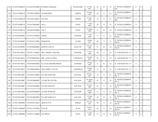 WAWOTOBI

01 Nov
1981

32

B

Pr

JL. BUNGA KAMBOJA
NO./

11

5

-

SYAMSUDDIN

MAROS

01 Mar
1970

44

S

Lk

JL. BUNGA KAMBOJA
NO./

11

5

-

7471054107780031

SAYANA

MAROS

01 Juli
1978

35

S

Pr

JL. BUNGA KAMBOJA
NO./

11

5

-

7471051303080134

7471055706840002

OLLA

RAHA

17 Juni
1984

29

S

Pr

JL. BUNGA KAMBOJA/

11

5

-

153

7471051303080134

7471050103930004

ANI. F

RAHA

01 Mar
1993

21

B

Lk

JL. BUNGA KAMBOJA/

11

5

-

154

7471051401090005

7471053107560002

KARIJA

SINDANG

31 Juli
1956

57

S

Lk

JL. BUNGA KAMBOJA
NO.93/

11

5

-

155

7471051401090005

7471057012730002

MARSINAH

CIAMIS

30 Des
1973

40

S

Pr

JL. BUNGA KAMBOJA
NO.93/

11

5

-

156

7471051401090005

7471052406880003

BUDI SETIAWAN

KUKUTIO

24 Juni
1988

25

B

Lk

JL. BUNGA KAMBOJA
NO.93/

11

5

-

157

7471051407100012

7471055111650001

DRA. ENGKOY UKOYAH

KENDARI

11 Nov
1965

48

S

Pr

JL. SARANANI NO. 37/

11

5

-

158

7471051407100012

7471052409670001

DRS. ACEP JATNIKA

LAMONGAN

24 Sep
1967

46

S

Lk

JL. SARANANI NO. 37/

11

5

-

159

7471051407100012

7471051904920003

M. FAUZI ABDURRAHMAN

KENDARI

19 Apr
1992

21

B

Lk

JL. SARANANI NO. 37/

11

5

-

160

7471051407100012

7471056005940002

GINA ADHITA FAUZIA

LAMONGAN

20 Mei
1994

19

B

Pr

JL. SARANANI NO. 37/

11

5

-

161

7471051409120001

7471054811430001

WA ODE MARYAM

BAU-BAU

08 Nov
1943

70

S

Pr

JL. BUNGA KAMBOJA
NO. 5/

11

5

-

162

7471051409120001

7471050108680002

LA ODE MULIAYADI

BAU-BAU

01 Agust
1968

45

S

Lk

JL. BUNGA KAMBOJA
NO. 5/

11

5

-

163

7471051409120001

7471054701690002

WA ODE MULIATI

BAU-BAU

01 Juli
1969

44

S

Pr

JL. BUNGA KAMBOJA
NO. 5/

11

5

-

164

7471051409120001

7471052807800002

LA ODE MURDANI

KENDARI

28 Juli
1980

33

S

Lk

JL. BUNGA KAMBOJA
NO. 5/

11

5

-

165

7471051409120001

7471056309850003

WA ODE SORAYA F

BAU-BAU

23 Sep
1985

28

B

Pr

JL. BUNGA KAMBOJA
NO. 5/

11

5

-

166

7471051510080009

7471050107730013

ARDI SUYUTI

SIDRAP

01 Juli
1973

40

S

Lk

JL BUNGA KAMBOJA
NO 93/

11

5

-

167

7471051510080009

7471051110730003

RUSLAN

WAJO

10 Nov
1973

40

S

Lk

JL BUNGA KAMBOJA
NO 93/

11

5

-

168

7471051510080009

7471053112760006

SULAIMAN

WAJO

31 Des
1976

37

B

Lk

JL BUNGA KAMBOJA
NO 93/

11

5

-

149

7471051303080123

7471055101810002

NYOMAN SUKRIASI

150

7471051303080128

7471050107780028

151

7471051303080128

152

 