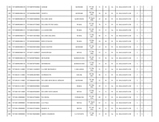 189

7471080903080149

7471080707820002

ASMAR

KENDARI

190

7471080903080149

7471084908830002

ASNITA

KENDARI

191

7471080903080149

7471086910880002

WA ODE ASNI

192

7471080903080155

7471084107370002

193

7471080903080155

194

07 Juli
1982

31

B

Lk

JL. BALAI KOTA III/

3

3

-

08 Sep
1983

30

B

Pr

JL. BALAI KOTA III/

3

3

-

KAWUDANI

29 Agust
1988

25

B

Pr

JL. BALAI KOTA III/

3

3

-

WA ODE PUTRI SARA

WAHA

01 Juli
1937

76

P

Pr

JL. BALAI KOTA III/

3

3

-

7471080107600031

LA SAFRUDIN

WAHA

01 Juli
1960

53

S

Lk

JL. BALAI KOTA III/

3

3

-

7471080903080155

7471085510670002

WA ODE HALAMA

WAHA

15 Okt
1967

46

S

Pr

JL. BALAI KOTA III/

3

3

-

195

7471080903080155

7471085005890002

RINI FITRIANI

WAHA

10 Mei
1989

24

B

Pr

JL. BALAI KOTA III/

3

3

-

196

7471080903080155

7471084504910004

RIAN SAFITRI

KENDARI

05 Apr
1991

23

B

Pr

JL. BALAI KOTA III/

3

3

-

197

7471080903080158

7471087112600027

HASNAWIAH

MUNA

31 Des
1960

53

S

Pr

JL. BALAI KOTA III/

3

3

-

198

7471080903080158

7471083007900001

MUNAWIR

KOHOLIFANO

30 Juli
1990

23

B

Lk

JL. BALAI KOTA III/

3

3

-

199

7471080903080158

7471085307920001

HENDRIANI

KOHOLIFANO

13 Juli
1992

21

B

Pr

JL. BALAI KOTA III/

3

3

-

200

7471081011110002

7471083112620025

LA ODE MUDAINI S

L.BELANDA

31 Des
1962

51

S

Lk

JL. BALAI KOTA III/

3

3

-

201

7471081011110002

7471084810670001

SUPRIHATIN

GOLAK

08 Okt
1967

46

S

Pr

JL. BALAI KOTA III/

3

3

-

202

7471081011110002

7471086604910001

WA ODE HENI MUJA APRIANI

KENDARI

26 Apr
1991

22

B

Pr

JL. BALAI KOTA III/

3

3

-

203

7471081012110015

7471080503850001

SUKARDI

MARA

05 Mar
1985

29

S

Lk

JL. BALAI KOTA III/

3

3

-

204

7471081105110004

7471086505820001

WA ODE NUR SABAN

MUNA

25 Mei
1982

31

S

Pr

JL. BALAI KOTA III/

3

3

-

205

7471081109090003

7471084107240001

WA BEDA

TONGKUNO

01 Juli
1924

89

P

Pr

JL. BALAI KOTA III/

3

3

-

206

7471081109090003

7471080108520001

LA FYKA

MUNA

01 Agust
1952

61

S

Lk

JL. BALAI KOTA III/

3

3

-

207

7471081109090003

7471084107540001

MARNI. D

MUNA

01 Juli
1954

59

S

Pr

JL. BALAI KOTA III/

3

3

-

208

7471081109090003

7471081504820002

ABDUL RAHMAN

LA SUNAPA

15 Apr
1982

31

B

Lk

JL. BALAI KOTA III/

3

3

-

 