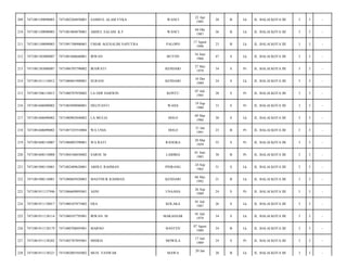 209

7471081109090003

7471082204850001

SAMSUL ALAM FYKA

WANCI

22 Apr
1985

28

B

Lk

JL. BALAI KOTA III/

3

3

-

210

7471081109090003

7471081004870001

ABDUL SALAM. K.F

WANCI

04 Okt
1987

26

B

Lk

JL. BALAI KOTA III/

3

3

-

211

7471081109090003

7471091708900001

UMAR AGUSALIM SAPUTRA

PALOPO

17 Agust
1990

23

B

Lk

JL. BALAI KOTA III/

3

3

-

212

7471081303080087

7471081606660001

IRWAN

BUTON

16 Juni
1966

47

S

Lk

JL. BALAI KOTA III/

3

3

-

213

7471081303080087

7471086705790002

IRAWATI

KENDARI

27 Mei
1979

34

S

Pr

JL. BALAI KOTA III/

3

3

-

214

7471081411110012

7471080601900001

SURANI

KENDARI

10 Des
1989

24

S

Lk

JL. BALAI KOTA III/

3

3

-

215

7471081506110015

7471080707850002

LA ODE DARWIN

KONTU

07 Juli
1985

28

S

Pr

JL. BALAI KOTA III/

3

3

-

216

7471081606090002

7471085890980001

HELIYANTI

WAHA

19 Sep
1980

33

S

Pr

JL. BALAI KOTA III/

3

3

-

217

7471081606090002

7471080903840002

LA MULIA

HOLO

09 Mar
1984

30

S

Lk

JL. BALAI KOTA III/

3

3

-

218

7471081606090002

7471087101910004

WA UNIA

HOLO

31 Jan
1991

23

B

Pr

JL. BALAI KOTA III/

3

3

-

219

7471081608110007

7471086003590001

WA RATI

RANGKA

20 Mar
1959

55

S

Pr

JL. BALAI KOTA III/

3

3

-

220

7471081608110008

7471084106830002

SARNI .M

LABIBIA

01 Juni
1983

30

B

Pr

JL. BALAI KOTA III/

3

3

-

221

7471081908110001

7471082409620001

ABDUL RAHMAN

PINRANG

24 Sep
1962

51

S

Lk

JL. BALAI KOTA III/

3

3

-

222

7471081908110001

7471080605920003

MASYHUR RAHMAN

KENDARI

06 Mei
1992

21

B

Lk

JL. BALAI KOTA III/

3

3

-

223

7471081911137946

7471086609895001

ASNI

UNAAHA

26 Sep
1989

24

S

Pr

JL. BALAI KOTA III/

3

3

-

224

7471081911138017

7471080107875002

ERA

KOLAKA

01 Juli
1987

26

S

Lk

JL. BALAI KOTA III/

3

3

-

225

7471081911138114

7471080107795001

IRWAN. M

MAKASSAR

01 Juli
1979

34

S

Lk

JL. BALAI KOTA III/

3

3

-

226

7471081911138179

7471080708895001

MARNO

BANTEN

07 Agust
1989

24

B

Lk

JL. BALAI KOTA III/

3

3

-

227

7471081911138202

7471085707895001

MISRIA

MOWILA

17 Juli
1989

24

S

Pr

JL. BALAI KOTA III/

3

3

-

228

7471081911138221

7471082001945002

MUH. YANWAR

20

B

Lk

JL. BALAI KOTA III/

3

3

-

MAWA

20 Jan

 