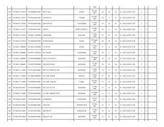 1994
229

7471081911138238

7471080804915001

MUSTAFA

RAHA

08 Apr
1991

23

B

Lk

JL. BALAI KOTA III/

3

3

-

230

7471081911138251

7471084305855001

NUHAYATI

CIAMIS

03 Mei
1985

28

S

Pr

JL. BALAI KOTA III/

3

3

-

231

7471081911138303

7471085506935001

RISNAWATI

LASOSODO

15 Juni
1993

20

B

Pr

JL. BALAI KOTA III/

3

3

-

232

7471081911138323

7471081005855001

SAIFUL

BONTU-BONTU

10 Mei
1985

28

S

Lk

JL. BALAI KOTA III/

3

3

-

233

7471081911138324

7471083112885009

SAMSUDIN

KOLONO

31 Des
1988

25

B

Lk

JL. BALAI KOTA III/

3

3

-

234

7471081911138378

7471082008855002

SUPRATMAN

RAHA

20 Agust
1985

28

B

Lk

JL. BALAI KOTA III/

3

3

-

235

7471082111080005

7471081212620003

LA WAJA

RAHA

12 Des
1962

51

S

Lk

JL. BALAI KOTA III/

3

3

-

236

7471082111080005

7471087112650014

WA SAASE

LASOSODO

31 Des
1965

48

S

Pr

JL. BALAI KOTA III/

3

3

-

237

7471082111080005

7471082308890002

AWAL SUSANTO

KENDARI

23 Agust
1989

24

B

Lk

JL. BALAI KOTA III/

3

3

-

238

7471082111080005

7471082704930002

ARDI KUSNADI

KENDARI

27 Apr
1993

20

B

Lk

JL. BALAI KOTA III/

3

3

-

239

7471082111110026

7471031605790001

RINTO SUPRAYETNO

KENDARI

16 Mei
1979

34

S

Lk

JL. BALAI KOTA III/

3

3

-

240

7471082111110026

7471086210860002

WA ODE HARNI

MOOLO

22 Okt
1986

27

B

Pr

JL. BALAI KOTA III/

3

3

-

241

7471082111110026

7471084803910001

WA ODE NURLIN

LAIBA

08 Mar
1991

23

B

Pr

JL. BALAI KOTA III/

3

3

-

242

7471082304120017

7471085405860001

RIA USTATY M

KENDARI

14 Mei
1986

27

B

Pr

JL. BALAI KOTA III/

3

3

-

243

7471082511110002

7471081608820003

LA ODE AHMAD AZIS

KENDARI

16 Agust
1982

31

S

Lk

JL. BALAI KOTA III/

3

3

-

244

7471082610110007

7471082904810003

SUDIRMAN

LASOSODO

29 Apr
1981

32

S

Lk

JL. BALAI KOTA III/

3

3

-

245

7471082610110007

7471087005810001

HARTINI

WOBINTINGI

30 Mei
1981

32

S

Pr

JL. BALAI KOTA III/

3

3

-

246

7471082702120001

7471087105810001

ISRAWATI

MAKASSAR

31 Mei
1981

32

B

Pr

JL. BALAI KOTA III/

3

3

-

247

7471082704120020

7471082803810001

REKAFIT M

KENDARI

28 Mar
1981

33

B

Lk

JL. BALAI KOTA III/

3

3

-

 