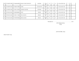 KENDARI

12 Des
1989

24

S

Pr

JL. BALAI KOTA III/

3

3

-

LIA BALANO

09 Des
1979

34

S

Lk

JL. BALAI KOTA III/

3

3

-

KENDARI

17 Des
1981

32

S

Pr

JL. BALAI KOTA III/

3

3

-

HUSNI

BOGOR

07 Juni
1968

45

S

Pr

JL. BALAI KOTA III/

3

3

-

7471085111710002

TINA SUSANTI

BEKASI

11 Nov
1971

42

S

Pr

JL. BALAI KOTA III/

3

3

-

7471084403940002

AMELIA HUSNI

BEKASI

03 Apr
1994

20

B

Pr

JL. BALAI KOTA III/

3

3

-

248

7471082907130007

7471086905890002

RAHAYU ENDA PURWANTI

249

7471083007130010

7471080912790005

KASIM

250

7471083007130010

7471085712810002

NURDIANA ARSYIK

251

7471083103120014

7471080706680001

252

7471083103120014

253

7471083103120014

Ditetapkan di.........................., ................................................. 2013
KPU Kabupaten/Kota
Ketua

(HAYANI IMBU, S.Sos)
Daftar Pemilih T etap

 