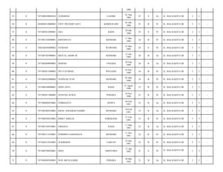 1988
LAANKE

01 Sep
1988

25

S

Lk

JL. BALAI KOTA III/

3

3

-

KOHOLIFANO

05 Okt
1988

25

B

Pr

JL. BALAI KOTA III/

3

3

-

RAHA

29 Okt
1988

25

S

Pr

JL. BALAI KOTA III/

3

3

-

RISNAWATI

KENDARI

11 Mei
1989

24

B

Pr

JL. BALAI KOTA III/

3

3

-

7402346305890002

FITRIANI

WAWONII

23 Mei
1989

24

S

Pr

JL. BALAI KOTA III/

3

3

-

0

7471081507890001

MUH AL ASDIN M

KENDARI

15 Juli
1989

24

B

Lk

JL. BALAI KOTA III/

3

3

-

59

0

7471082609890003

MARNO

UNAAHA

26 Sep
1989

24

B

Lk

JL. BALAI KOTA III/

3

3

-

60

0

7471085011890002

SITI FATIMAH

POLEANG

10 Nov
1989

24

B

Pr

JL. BALAI KOTA III/

3

3

-

61

0

7471084503900004

NURWAH YUNI

KENDARI

05 Mar
1990

24

B

Pr

JL. BALAI KOTA III/

3

3

-

62

0

7471086108900001

DEWI ANTI

RAHA

21 Agust
1990

23

B

Pr

JL. BALAI KOTA III/

3

3

-

63

0

7471085011900003

NUNUNG ALWIA

POHARA

10 Nov
1990

23

B

Pr

JL. BALAI KOTA III/

3

3

-

64

0

7471080402810002

FEBRIANTO

MAWA

04 Feb
1991

23

B

Lk

JL. BALAI KOTA III/

3

3

-

65

0

7471082402910002

RIZAL ANUGRAH SADIDI

KENDARI

24 Feb
1991

23

B

Lk

JL. BALAI KOTA III/

3

3

-

66

0

7471086702910002

RISKY AMELIA

ENREKANG

27 Feb
1991

23

B

Pr

JL. BALAI KOTA III/

3

3

-

67

0

7471081103910001

FIRDAUS

RAHA

11 Mar
1991

23

B

Lk

JL. BALAI KOTA III/

3

3

-

68

0

7471085111910001

EFRIDINA SAMANGUN

KENDARI

11 Nov
1991

22

B

Pr

JL. BALAI KOTA III/

3

3

-

69

0

7471082312910003

ZUKIRMAN

LABUAN

23 Des
1991

22

B

Pr

JL. BALAI KOTA III/

3

3

-

70

0

7471085704920001

DIAN

AMOTOWO

17 Apr
1992

21

S

Pr

JL. BALAI KOTA III/

3

3

-

71

0

7471082805920003

NUR ARFALSAMIL

POHARA

28 Mei
1992

21

B

Lk

JL. BALAI KOTA III/

3

3

-

53

0

7471080109885016

SUMARNO

54

0

2050044510880005

FIFIT PRI HARTANTI

55

0

7471085012890001

EKA

56

0

7471081105890001

57

0

58

 