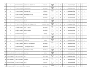 72

0

7471083006920001

ASWAD MALAWANSYAH

UNAAHA

30 Juni
1992

21

B

Lk

JL. BALAI KOTA III/

3

3

-

73

0

7471085912920002

CARLINA AMRI

KENDARI

19 Des
1992

21

B

Pr

JL. BALAI KOTA III/

3

3

-

74

0

7471082212920003

ANDI SARTIKA

POHARA

22 Des
1992

21

B

Pr

JL. BALAI KOTA III/

3

3

-

75

0

7471081701930003

MUHAMMAD SOLEH

KENDARI

17 Jan
1993

21

B

Lk

JL. BALAI KOTA III/

3

3

-

76

0

7471083001930003

IDAN

KENDARI

30 Jan
1993

21

B

Lk

JL. BALAI KOTA III/

3

3

-

77

0

7471085206930001

HERLIN

RAHA

12 Juni
1993

20

B

Pr

JL. BALAI KOTA III/

3

3

-

78

0

7471081009930001

ANDIKA BAYANGKARA. PN

RUMBA-RUMBA

10 Sep
1993

20

B

Lk

JL. BALAI KOTA III/

3

3

-

79

0

7471080612930001

ANDY WAKAAT

KENDARI

06 Des
1993

20

B

Lk

JL. BALAI KOTA III/

3

3

-

80

0

7471082412930001

MUH. SYAHMIN

KENDARI

24 Des
1993

20

B

Lk

JL. BALAI KOTA III/

3

3

-

81

0

7471082001940004

IKSAN

MAWA

20 Jan
1994

20

B

Lk

JL. BALAI KOTA III/

3

3

-

82

0

7471081206940001

EDI PRANATA

RUMBA-RUMBA

12 Juni
1994

19

B

Lk

JL. BALAI KOTA III/

3

3

-

83

0

7471082006940002

BAHARUDIN

HOLO

20 Juni
1994

19

B

Lk

JL. BALAI KOTA III/

3

3

-

84

0

7471082212940002

MUH. NUR ISLA MADDIN

KENDARI

22 Des
1994

19

B

Lk

JL. BALAI KOTA III/

3

3

-

85

0

7471082804950002

T. NYOMAN SUARNATA

WOERAHI

28 Apr
1995

18

B

Lk

JL. BALAI KOTA III/

3

3

-

86

0

7471082906950001

MUHAMMAD ROHIM

KENDARI

29 Juni
1995

18

B

Lk

JL. BALAI KOTA III/

3

3

-

87

7313100609110002

7313105606840003

EKASTIKA

SIWA

16 Juni
1984

29

S

Pr

JL. BALAI KOTA III/

3

3

-

88

7405111104080074

7405110701910001

ULUN

BATU JAYA

07 Jan
1991

23

B

Lk

JL. BALAI KOTA III/

3

3

-

89

7405111803080121

7405111503930001

BUDIMAN

BATU JAYA

15 Mar
1993

21

B

Lk

JL. BALAI KOTA III/

3

3

-

90

7410062510100001

7410066210910002

HESTI

LABUAN

22 Okt
1991

22

S

Pr

JL. BALAI KOTA III/

3

3

-

91

7471041611110003

7471045410920001

RIA FITRIANI

KENDARI

21

B

Pr

JL. BALAI KOTA III/

3

3

-

14 Okt

 