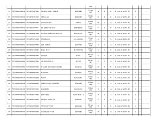 1964
131

7471080803080036

7471085704870001

NIRA MUSTIKA SARI S

KENDARI

17 Apr
1987

26

B

Pr

JL. BALAI KOTA III/

3

3

-

132

7471080803080036

7471087010910001

ERNASARI

KENDARI

30 Okt
1991

22

B

Pr

JL. BALAI KOTA III/

3

3

-

133

7471080803080045

7471080308930001

HADAD YAHYA

DIMBA

02 Mar
1954

60

S

Lk

JL. BALAI KOTA III/

3

3

-

134

7471080803080045

7471084107590014

ST. HUDAYA ABAS

ENREKANG

01 Juli
1959

54

S

Pr

JL. BALAI KOTA III/

3

3

-

135

7471080803080048

7471080909670004

SUGENG HERY PURWANTO

PASURUAN

09 Sep
1967

46

S

Lk

JL. BALAI KOTA III/

3

3

-

136

7471080803080048

7471082101710002

SYAHRIANI

U.PANDANG

21 Jan
1971

43

S

Pr

JL. BALAI KOTA III/

3

3

-

137

7471080803080053

7471082602790003

ADE YAKUB

KENDARI

26 Feb
1979

35

S

Lk

JL. BALAI KOTA III/

3

3

-

138

7471080803080053

7471085411800001

IRMA WATI

WAWOROPE

14 Nov
1980

33

S

Pr

JL. BALAI KOTA III/

3

3

-

139

7471080803080086

7471084404670001

HALIDA

RAHA

04 Apr
1967

47

S

Pr

JL. BALAI KOTA III/

3

3

-

140

7471080803080096

7471080401670001

LA ODE ZUDLAN

BUTON

04 Jan
1967

47

S

Lk

JL. BALAI KOTA III/

3

3

-

141

7471080803080096

7471085303940001

WA ODE MARFIAH SAFITRI

BAU-BAU

13 Mar
1994

20

B

Pr

JL. BALAI KOTA III/

3

3

-

142

7471080803080119

7471084809620001

WARTINI

SLEMAN

08 Sep
1965

48

S

Pr

JL. BALAI KOTA III/

3

3

-

143

7471080803080148

7471084107620002

RASNI

KALEDUPA

31 Des
1962

51

S

Pr

JL. BALAI KOTA III/

3

3

-

144

7471080803080160

7371083006800001

SARI ASWAD SJHARDIN

KENDARI

30 Juni
1980

33

S

Lk

JL. BALAI KOTA III/

3

3

-

145

7471080803080162

7471081502550001

SJAHRDIN

LASOSODO

15 Feb
1955

59

S

Lk

JL. BALAI KOTA III/

3

3

-

146

7471080803080164

7471080403750001

SANTOSO

YOGYAKARTA

04 Mar
1975

39

S

Lk

JL. BALAI KOTA III/

3

3

-

147

7471080803080164

7471084905760001

SRI PUJI HASTUTY

MALANG

09 Mei
1976

37

S

Pr

JL. BALAI KOTA III/

3

3

-

148

7471080803080169

7471084404920002

FITRIANI YUSUF

KENDARI

04 Apr
1992

22

B

Pr

JL. BALAI KOTA III/

3

3

-

149

7471080803080169

7471083005930002

ZULFIKAR YUSUF

KENDARI

30 Mei
1993

20

B

Lk

JL. BALAI KOTA III/

3

3

-

 