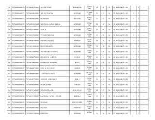 ENREKANG

23 Feb
1995

19

B

Pr

JL. BALAI KOTA III/

3

3

-

WA ODE HARNIA

KENDARI

21 Agust
1981

32

S

Pr

JL. BALAI KOTA III/

3

3

-

7471084306620001

NURMADIA

BAU-BAU

03 Juni
1962

51

S

Pr

JL. BALAI KOTA III/

3

3

-

7471080803080172

7471082210890002

MAULANA ZAINAL AKBAR

KENDARI

22 Okt
1989

24

B

Lk

JL. BALAI KOTA III/

3

3

-

154

7471080803080172

7471082211900001

YUDI A

KENDARI

22 Nov
1990

23

B

Lk

JL. BALAI KOTA III/

3

3

-

155

7471080803080172

7471081012940001

YUNARDI KAUSAR

KENDARI

10 Des
1994

19

B

Lk

JL. BALAI KOTA III/

3

3

-

156

7471080803080173

7471086507590001

ENDANG YULIATI

MADIUN

25 Juli
1959

54

S

Pr

JL. BALAI KOTA III/

3

3

-

157

7471080803080173

7471082210830001

EKO NOVRIANTO

KENDARI

22 Okt
1983

30

B

Lk

JL. BALAI KOTA III/

3

3

-

158

7471080803080173

7471081210860002

ARI DWI OKTAVIANTO

KENDARI

10 Des
1986

27

B

Lk

JL. BALAI KOTA III/

3

3

-

159

7471080803080179

7471080202700003

HERMANUS ERIKSON

FLORES

02 Feb
1970

44

S

Lk

JL. BALAI KOTA III/

3

3

-

160

7471080803080179

7471081209930001

HAIDIN BOY MONOPOLI

RAHA

12 Sep
1993

20

B

Lk

JL. BALAI KOTA III/

3

3

-

161

7471080803080187

7471086606710001

FONI AL SOLEMAN

AMBON

06 Juni
1971

42

S

Pr

JL. BALAI KOTA III/

3

3

-

162

7471080803080187

7471084808930001

TITIN FIRSAYANTI

KENDARI

08 Agust
1993

20

B

Pr

JL. BALAI KOTA III/

3

3

-

163

7471080803080189

7471081007540001

ADRIANS SAMANGUN

SEIRA

10 Juli
1954

59

S

Lk

JL. BALAI KOTA III/

3

3

-

164

7471080803080192

7471085802690001

NUR RACHMA

TORAJA

18 Feb
1969

45

S

Pr

JL. BALAI KOTA III/

3

3

-

165

7471080803080192

7471081811690001

SUKRIADI RAJAB

MAKASSAR

18 Nov
1969

44

S

Lk

JL. BALAI KOTA III/

3

3

-

166

7471080803080192

7471085511940001

RATMALA FATMYA UTAMI

KOLAKA

15 Nov
1994

19

B

Pr

JL. BALAI KOTA III/

3

3

-

167

7471080803080193

7471086105610001

NURSIAH

BULUKUMBA

21 Mei
1961

52

S

Pr

JL. BALAI KOTA III/

3

3

-

168

7471080803080193

7471983006610001

SUPAHA

ANDEPALI

30 Juni
1961

52

S

Lk

JL. BALAI KOTA III/

3

3

-

169

7471080803080193

7471080411920001

FHERDINA

KENDARI

21

B

Lk

JL. BALAI KOTA III/

3

3

-

150

7471080803080169

7471086302950001

SELVIA YUSUF

151

7471080803080171

7471084306620001

152

7471080803080172

153

04 Nov

 