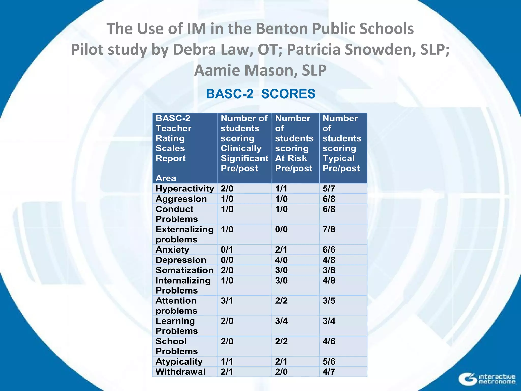 BASC-2
Teacher
Rating
Scales
Report
Area
Number of
students
scoring
Clinically
Significant
Pre/post
Number
of
students
scoring
At Risk
Pre/post
Number
of
students
scoring
Typical
Pre/post
Hyperactivity 2/0 1/1 5/7
Aggression 1/0 1/0 6/8
Conduct
Problems
1/0 1/0 6/8
Externalizing
problems
1/0 0/0 7/8
Anxiety 0/1 2/1 6/6
Depression 0/0 4/0 4/8
Somatization 2/0 3/0 3/8
Internalizing
Problems
1/0 3/0 4/8
Attention
problems
3/1 2/2 3/5
Learning
Problems
2/0 3/4 3/4
School
Problems
2/0 2/2 4/6
Atypicality 1/1 2/1 5/6
Withdrawal 2/1 2/0 4/7
The Use of IM in the Benton Public Schools
Pilot study by Debra Law, OT; Patricia Snowden, SLP;
Aamie Mason, SLP
BASC-2 SCORES
 
