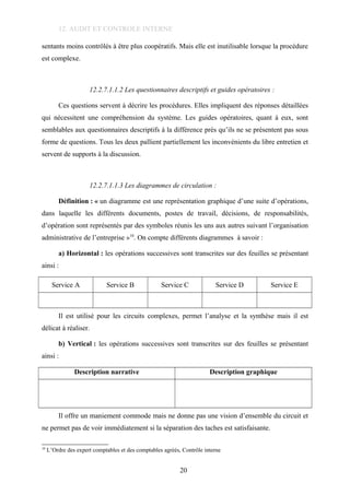 12. AUDIT ET CONTROLE INTERNE
sentants moins contrôlés à être plus coopératifs. Mais elle est inutilisable lorsque la procédure
est complexe.
12.2.7.1.1.2 Les questionnaires descriptifs et guides opératoires :
Ces questions servent à décrire les procédures. Elles impliquent des réponses détaillées
qui nécessitent une compréhension du système. Les guides opératoires, quant à eux, sont
semblables aux questionnaires descriptifs à la différence près qu’ils ne se présentent pas sous
forme de questions. Tous les deux pallient partiellement les inconvénients du libre entretien et
servent de supports à la discussion.
12.2.7.1.1.3 Les diagrammes de circulation :
Définition : « un diagramme est une représentation graphique d’une suite d’opérations,
dans laquelle les différents documents, postes de travail, décisions, de responsabilités,
d’opération sont représentés par des symboles réunis les uns aux autres suivant l’organisation
administrative de l’entreprise »10
. On compte différents diagrammes à savoir :
a) Horizontal : les opérations successives sont transcrites sur des feuilles se présentant
ainsi :
Service A Service B Service C Service D Service E
Il est utilisé pour les circuits complexes, permet l’analyse et la synthèse mais il est
délicat à réaliser.
b) Vertical : les opérations successives sont transcrites sur des feuilles se présentant
ainsi :
Description narrative Description graphique
Il offre un maniement commode mais ne donne pas une vision d’ensemble du circuit et
ne permet pas de voir immédiatement si la séparation des taches est satisfaisante.
10
L’Ordre des expert comptables et des comptables agréés, Contrôle interne
20
 