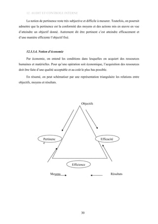 12. AUDIT ET CONTROLE INTERNE
La notion de pertinence reste très subjective et difficile à mesurer. Toutefois, on pourrait
admettre que la pertinence est la conformité des moyens et des actions mis en œuvre en vue
d’atteindre un objectif donné. Autrement dit être pertinent c’est atteindre efficacement et
d’une manière efficiente l’objectif fixé.
12.3.3.4. Notion d’économie
Par économie, on entend les conditions dans lesquelles on acquiert des ressources
humaines et matérielles. Pour qu’une opération soit économique, l’acquisition des ressources
doit être faite d’une qualité acceptable et au coût le plus bas possible.
En résumé, on peut schématiser par une représentation triangulaire les relations entre
objectifs, moyens et résultats.
Objectifs
Moyens Résultats
30
Pertinenc
e
Efficacité
Efficience
 