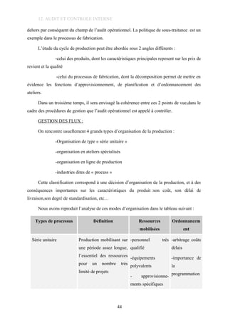 12. AUDIT ET CONTROLE INTERNE
dehors par conséquent du champ de l’audit opérationnel. La politique de sous-traitance est un
exemple dans le processus de fabrication.
L’étude du cycle de production peut être abordée sous 2 angles différents :
-celui des produits, dont les caractéristiques principales reposent sur les prix de
revient et la qualité
-celui du processus de fabrication, dont la décomposition permet de mettre en
évidence les fonctions d’approvisionnement, de planification et d’ordonnancement des
ateliers.
Dans un troisième temps, il sera envisagé la cohérence entre ces 2 points de vue,dans le
cadre des procédures de gestion que l’audit opérationnel est appelé à contrôler.
GESTION DES FLUX :
On rencontre usuellement 4 grands types d’organisation de la production :
-Organisation de type « série unitaire »
-organisation en ateliers spécialisés
-organisation en ligne de production
-industries dites de « process »
Cette classification correspond à une décision d’organisation de la production, et à des
conséquences importantes sur les caractéristiques du produit :son coût, son délai de
livraison,son degré de standardisation, etc…
Nous avons reproduit l’analyse de ces modes d’organisation dans le tableau suivant :
Types de processus Définition Ressources
mobilisées
Ordonnancem
ent
Série unitaire Production mobilisant sur
une période assez longue,
l’essentiel des ressources
pour un nombre très
limité de projets
-personnel très
qualifié
-équipements
polyvalents
- approvisionne-
ments spécifiques
-arbitrage coûts
délais
-importance de
la
programmation
44
 