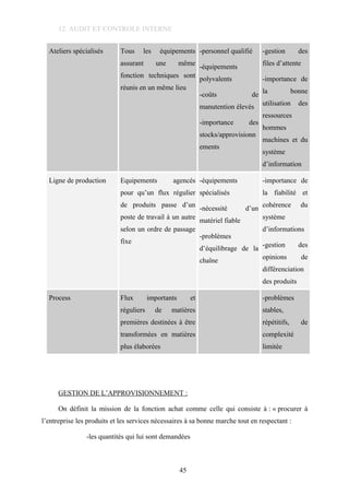 12. AUDIT ET CONTROLE INTERNE
Ateliers spécialisés Tous les équipements
assurant une même
fonction techniques sont
réunis en un même lieu
-personnel qualifié
-équipements
polyvalents
-coûts de
manutention élevés
-importance des
stocks/approvisionn
ements
-gestion des
files d’attente
-importance de
la bonne
utilisation des
ressources
hommes
machines et du
système
d’information
Ligne de production Equipements agencés
pour qu’un flux régulier
de produits passe d’un
poste de travail à un autre
selon un ordre de passage
fixe
-équipements
spécialisés
-nécessité d’un
matériel fiable
-problèmes
d’équilibrage de la
chaîne
-importance de
la fiabilité et
cohérence du
système
d’informations
-gestion des
opinions de
différenciation
des produits
Process Flux importants et
réguliers de matières
premières destinées à être
transformées en matières
plus élaborées
-problèmes
stables,
répétitifs, de
complexité
limitée
GESTION DE L’APPROVISIONNEMENT :
On définit la mission de la fonction achat comme celle qui consiste à : « procurer à
l’entreprise les produits et les services nécessaires à sa bonne marche tout en respectant :
-les quantités qui lui sont demandées
45
 