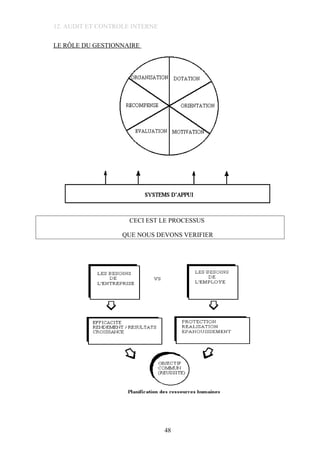 12. AUDIT ET CONTROLE INTERNE
LE RÔLE DU GESTIONNAIRE
CECI EST LE PROCESSUS
QUE NOUS DEVONS VERIFIER
48
 