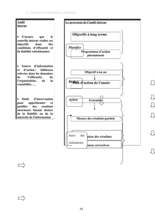 12. AUDIT ET CONTROLE INTERNE
Audit
interne
• S’assure que le
contrôle interne réalise ses
objectifs dans des
conditions d’efficacité et
de fiabilité satisfaisantes
• Source d’information
et d’action : faiblesses
relevées dans les domaines
de l’efficacité, de
l’organisation, de la
rentabilité, …
• Outil d’intervention
pour appréhender et
justifier des résultats
anormaux faisant douter
de la fiabilité ou de la
sincérité de l'information
Le processus de l’audit interne
54
Interprétation des résultats
Décisions correctives
Planifier
Budget
Suivi des
réalisations
Action
Objectifs à long terme
Programmes d’action
pluriannuels
Objectif à un an
Plan d’action de l’année
Exécution
Mesure des résultats partiels
 