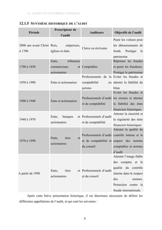 12. AUDIT ET CONTROLE INTERNE
12.1.5 SYNTHÈSE HISTORIQUE DE L’AUDIT
Période
Prescripteur de
l’audit
Auditeurs Objectifs de l’audit
2000 ans avant Christ
à 1700
Rois, empereurs,
églises et états
Clercs ou écrivains
Punir les voleurs pour
les détournements de
fonds. Protéger le
patrimoine
1700 à 1850
Etats, tribunaux
commerciaux et
actionnaires
Comptables
Réprimer les fraudes
et punir les fraudeurs.
Protéger le patrimoine
1850 à 1900 Etats et actionnaires
Professionnels de la
comptabilité ou
juristes
Eviter les fraudes et
attester la fiabilité du
bilan
1900 à 1940 Etats et actionnaires
Professionnels d’audit
et de comptabilité
Eviter les fraudes et
les erreurs et attester
la fiabilité des états
financiers historiques
1940 à 1970
Etats, banques et
actionnaires
Professionnels d’audit
et de comptabilité
Attester la sincérité et
la régularité des états
financiers historiques
1970 à 1990
Etats, tiers et
actionnaires
Professionnels d’audit
et de comptabilité et
du conseil
Attester la qualité du
contrôle interne et le
respect des normes
comptables et normes
d’audit
A partir de 1990
Etats, tiers et
actionnaires
Professionnels d’audit
et du conseil
Attester l’image fidèle
des comptes et la
qualité du contrôle
interne dans le respect
des normes.
Protection contre la
fraude internationale
Après cette brève présentation historique, il est désormais nécessaire de définir les
différentes appellations de l’audit, et qui sont les suivantes :
6
 