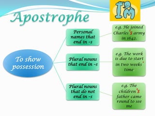 To show
possession
Personal
names that
end in –s
e.g. He joined
Charles’s army
in 1642.
Plural nouns
that end in –s
e.g. The work
is due to start
in two weeks’
time.
Plural nouns
that do not
end in –s
e.g. The
children’s
father came
round to see
me
 